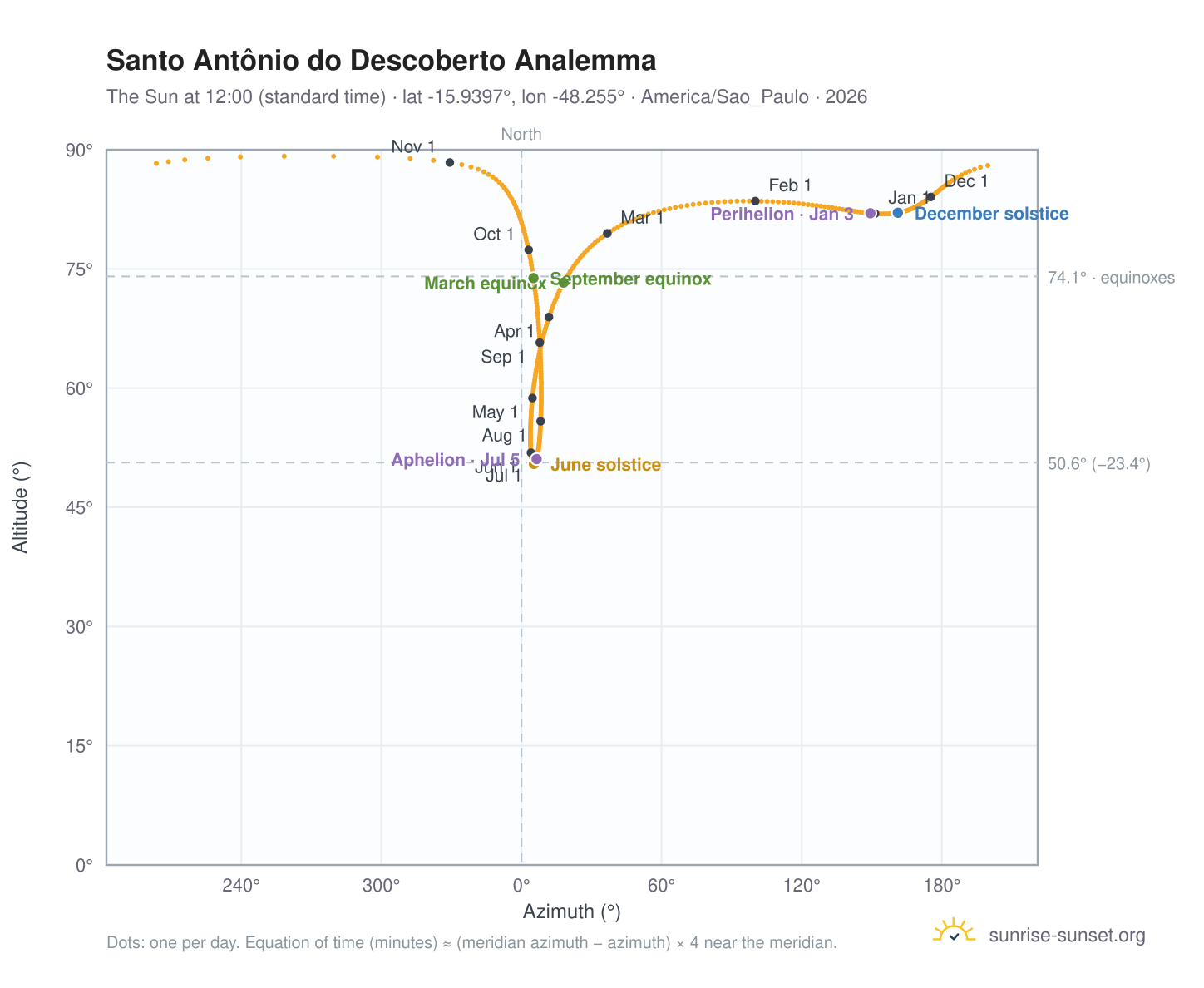Santo Antônio do Descoberto analemma chart: the Sun at 12:00 (standard time) through the year
