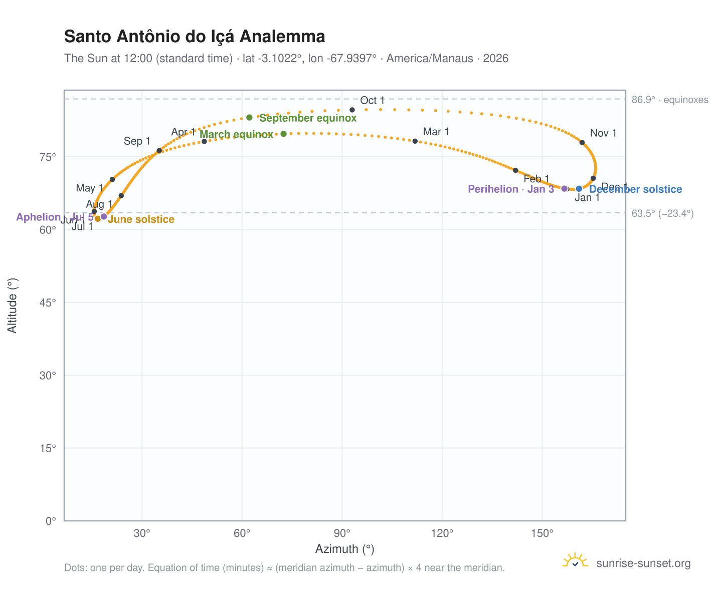 Santo Antônio do Içá analemma chart: the Sun at 12:00 (standard time) through the year