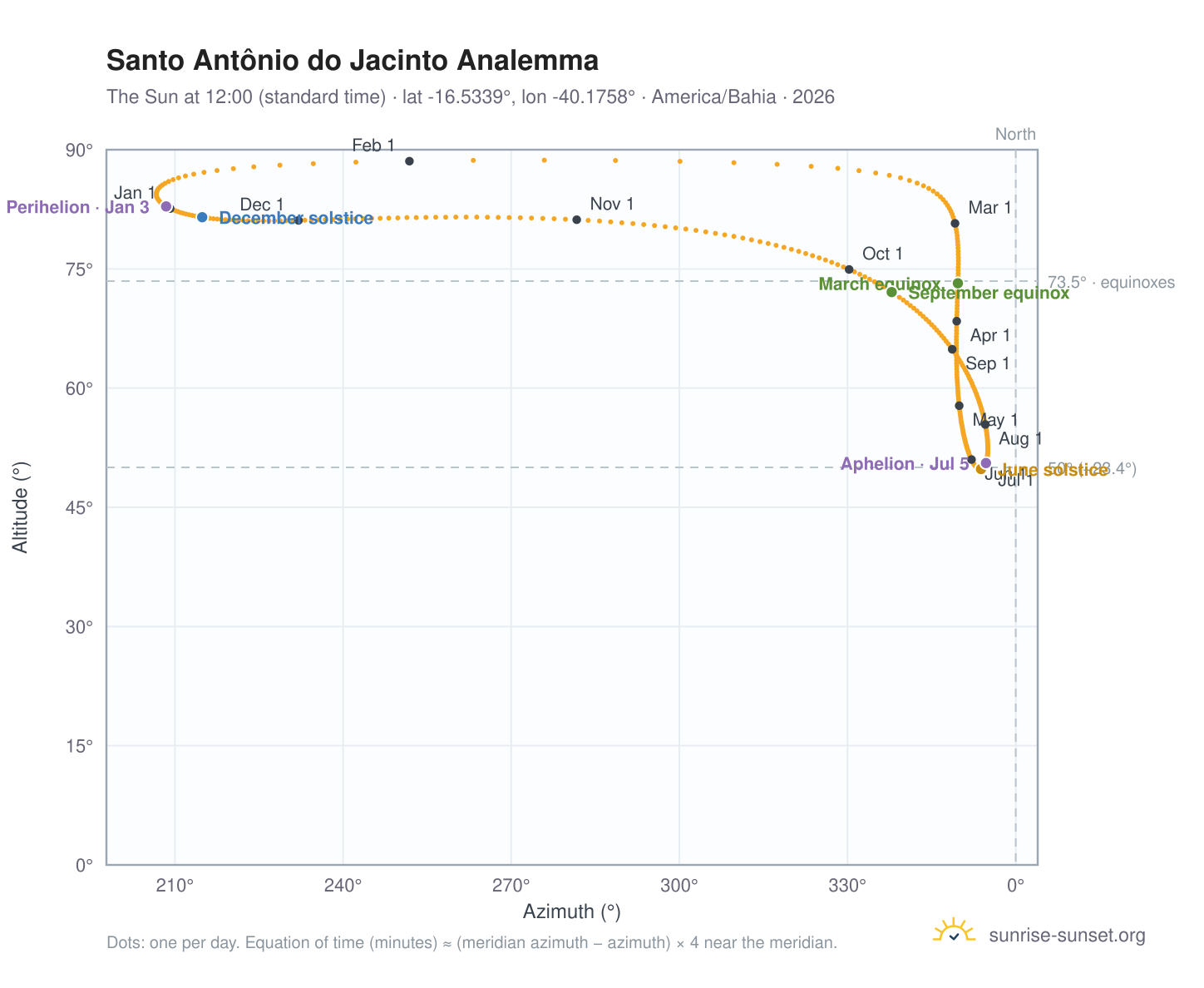Santo Antônio do Jacinto analemma chart: the Sun at 12:00 (standard time) through the year