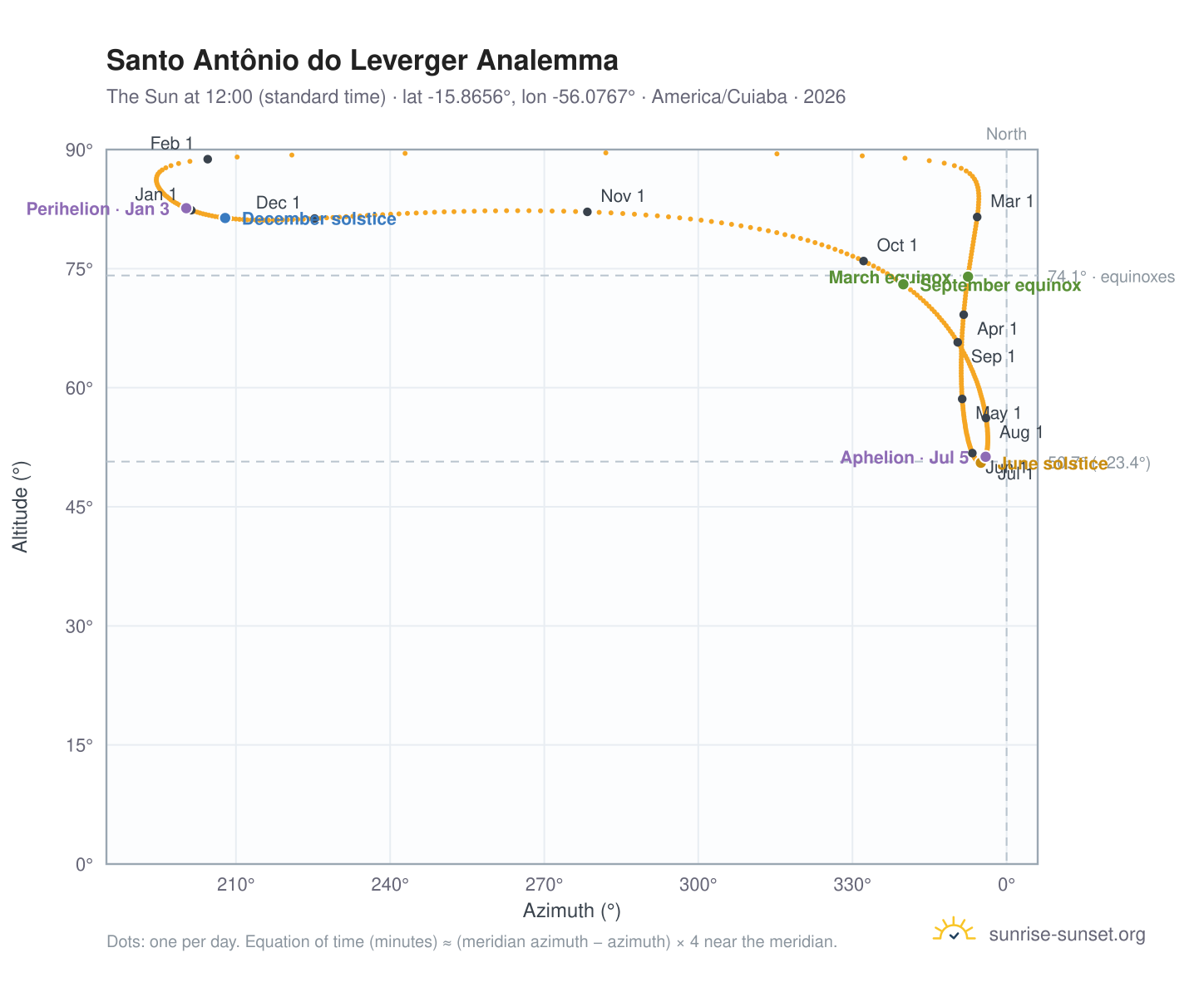 Santo Antônio do Leverger analemma chart: the Sun at 12:00 (standard time) through the year