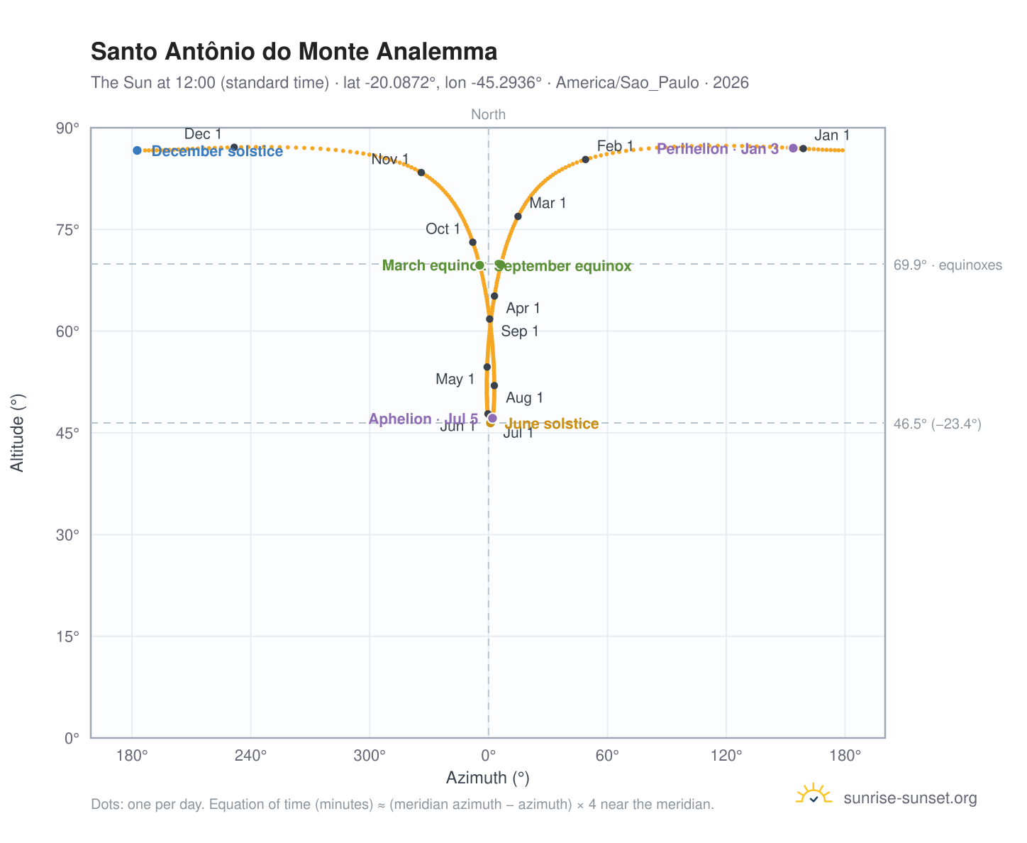Santo Antônio do Monte analemma chart: the Sun at 12:00 (standard time) through the year