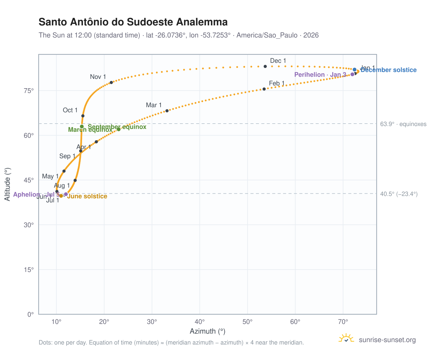 Santo Antônio do Sudoeste analemma chart: the Sun at 12:00 (standard time) through the year