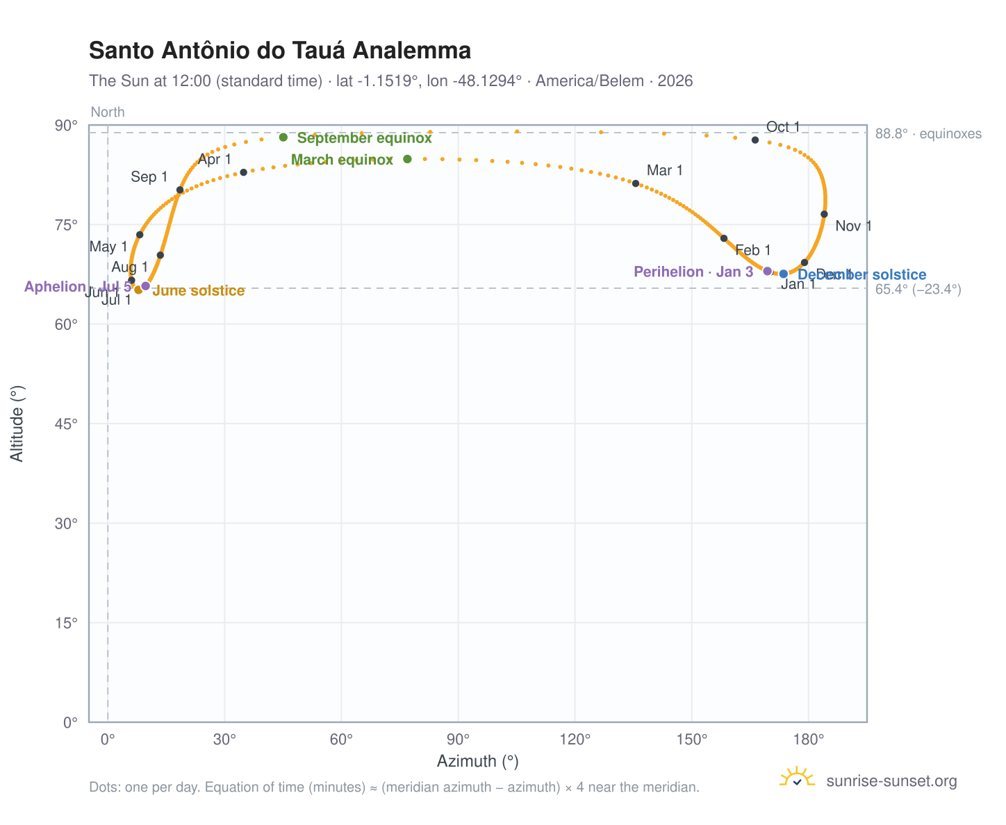 Santo Antônio do Tauá analemma chart: the Sun at 12:00 (standard time) through the year
