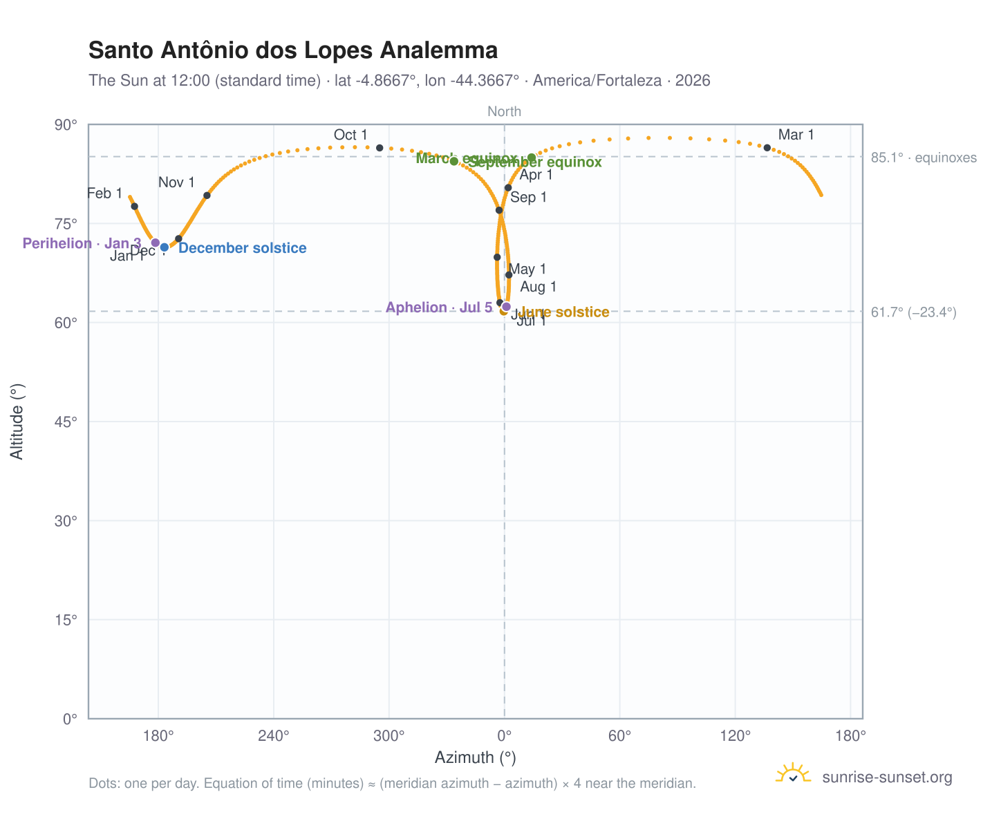 Santo Antônio dos Lopes analemma chart: the Sun at 12:00 (standard time) through the year