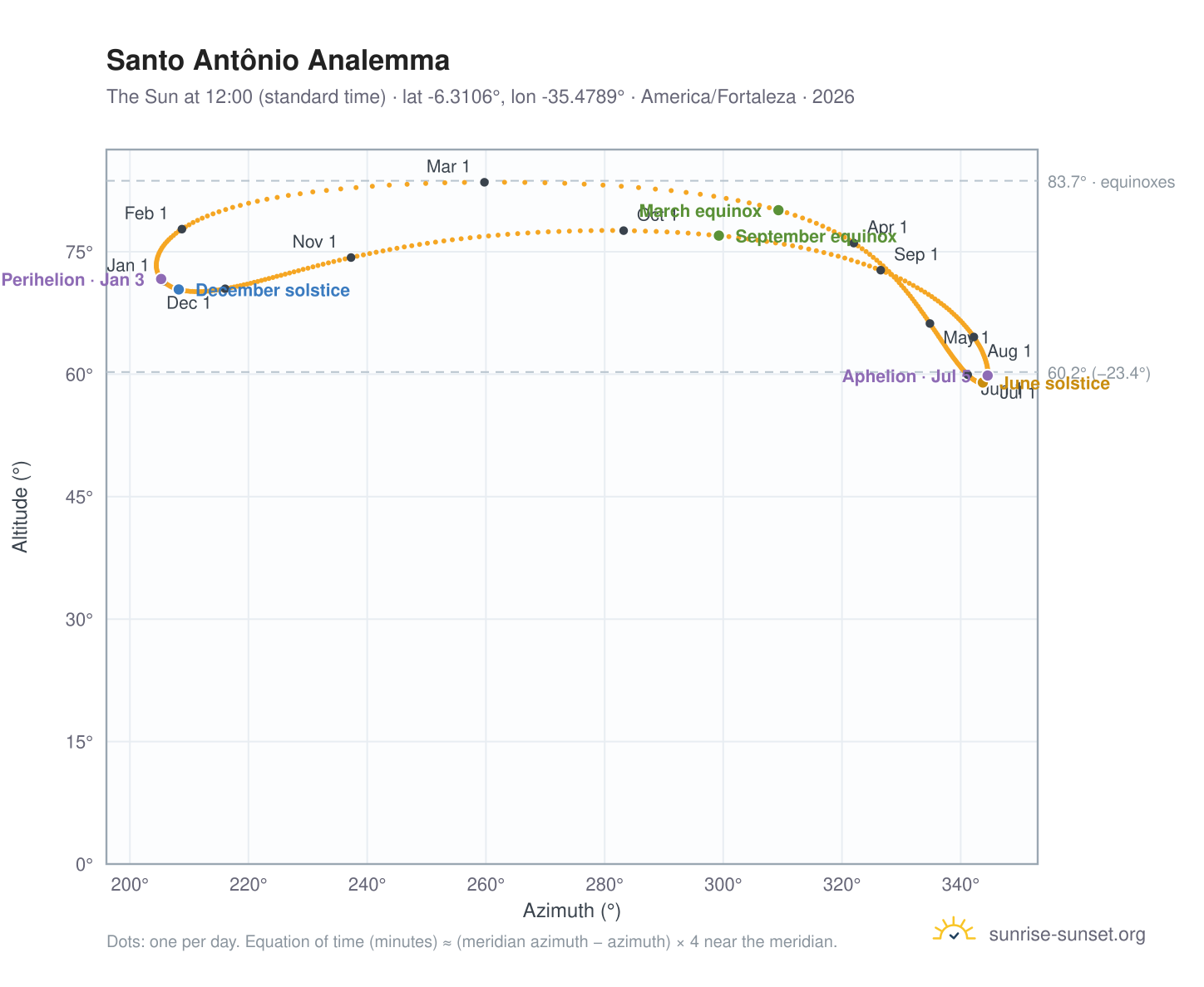 Santo Antônio analemma chart: the Sun at 12:00 (standard time) through the year