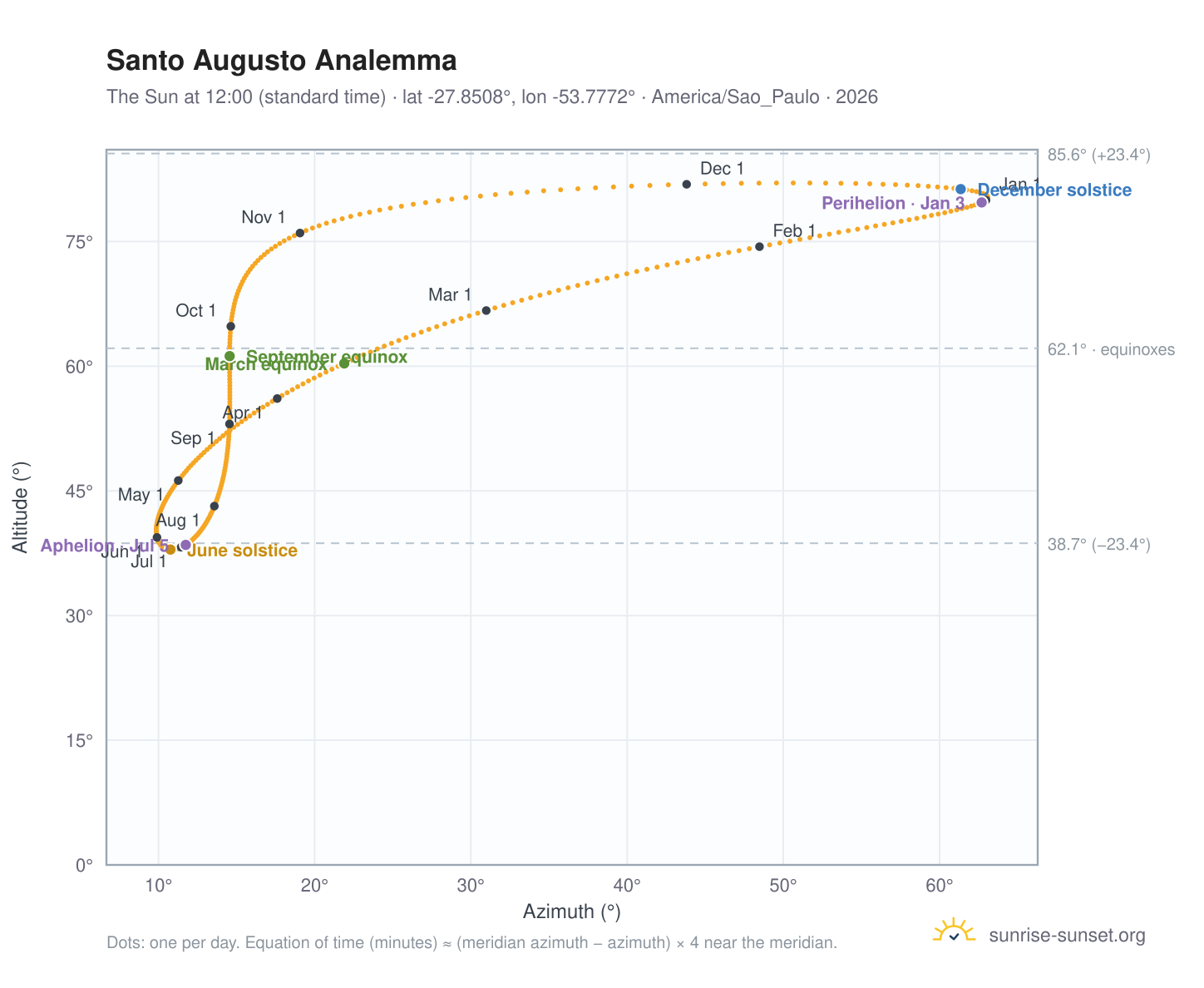 Santo Augusto analemma chart: the Sun at 12:00 (standard time) through the year
