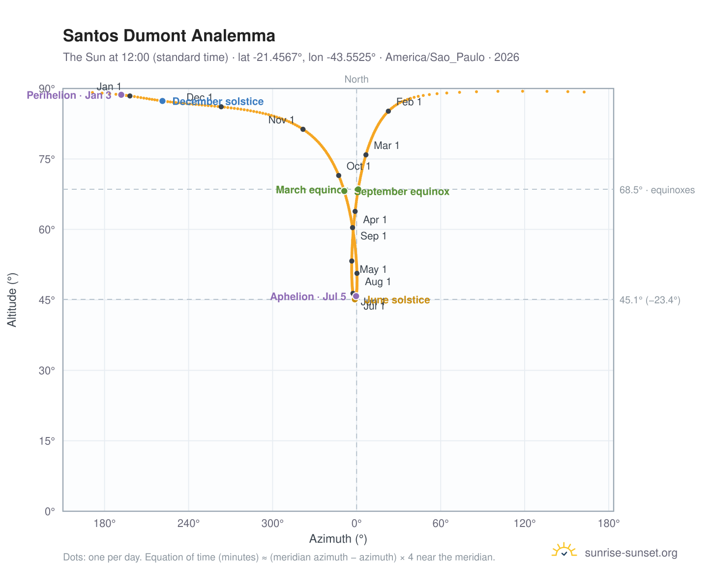 Santos Dumont analemma chart: the Sun at 12:00 (standard time) through the year