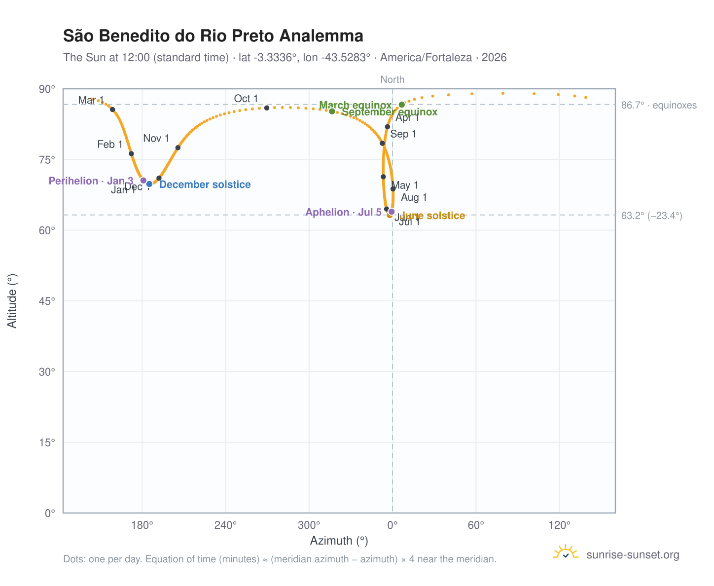 São Benedito do Rio Preto analemma chart: the Sun at 12:00 (standard time) through the year
