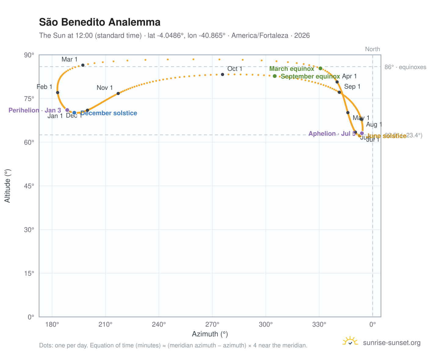 São Benedito analemma chart: the Sun at 12:00 (standard time) through the year