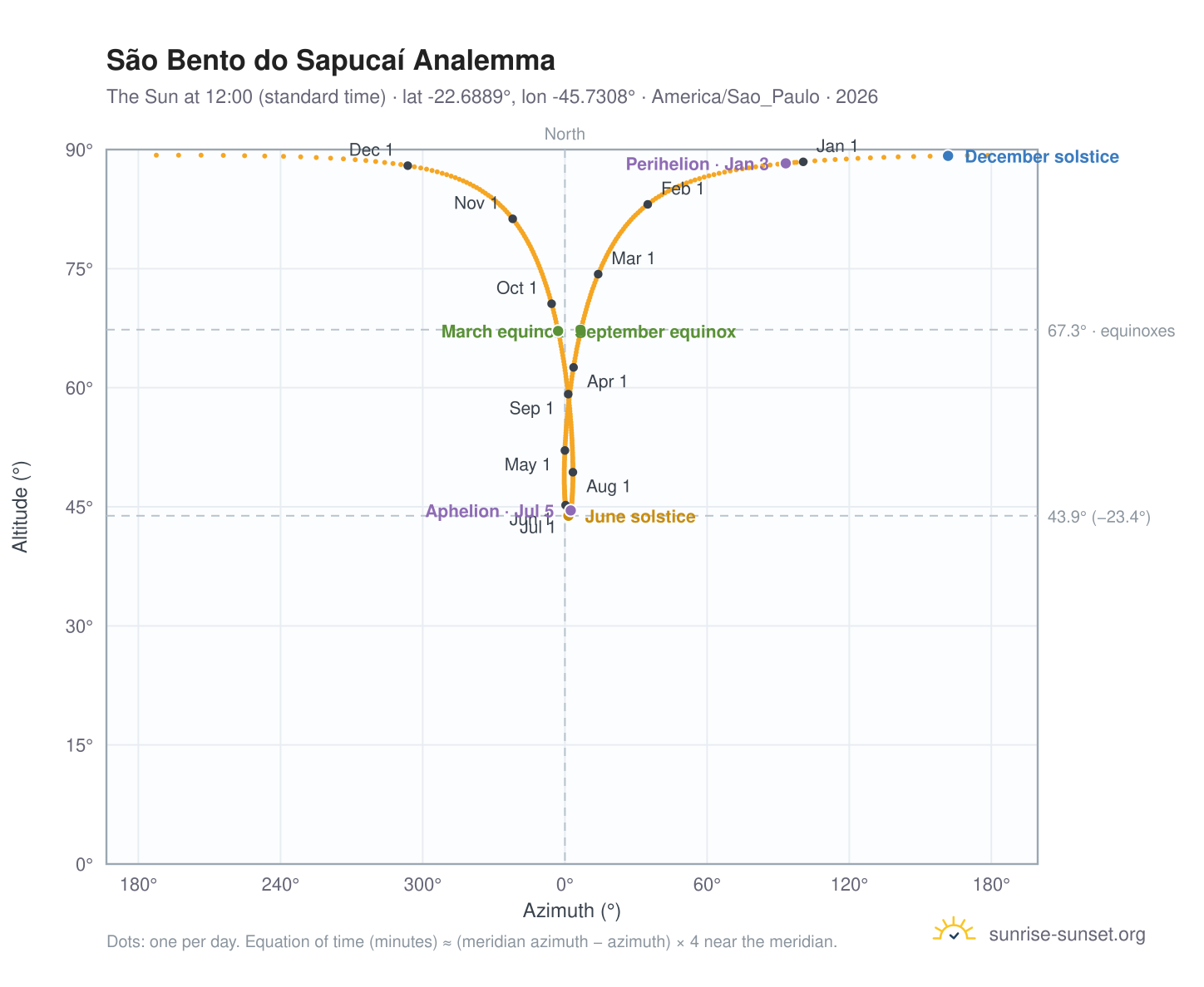 São Bento do Sapucaí analemma chart: the Sun at 12:00 (standard time) through the year
