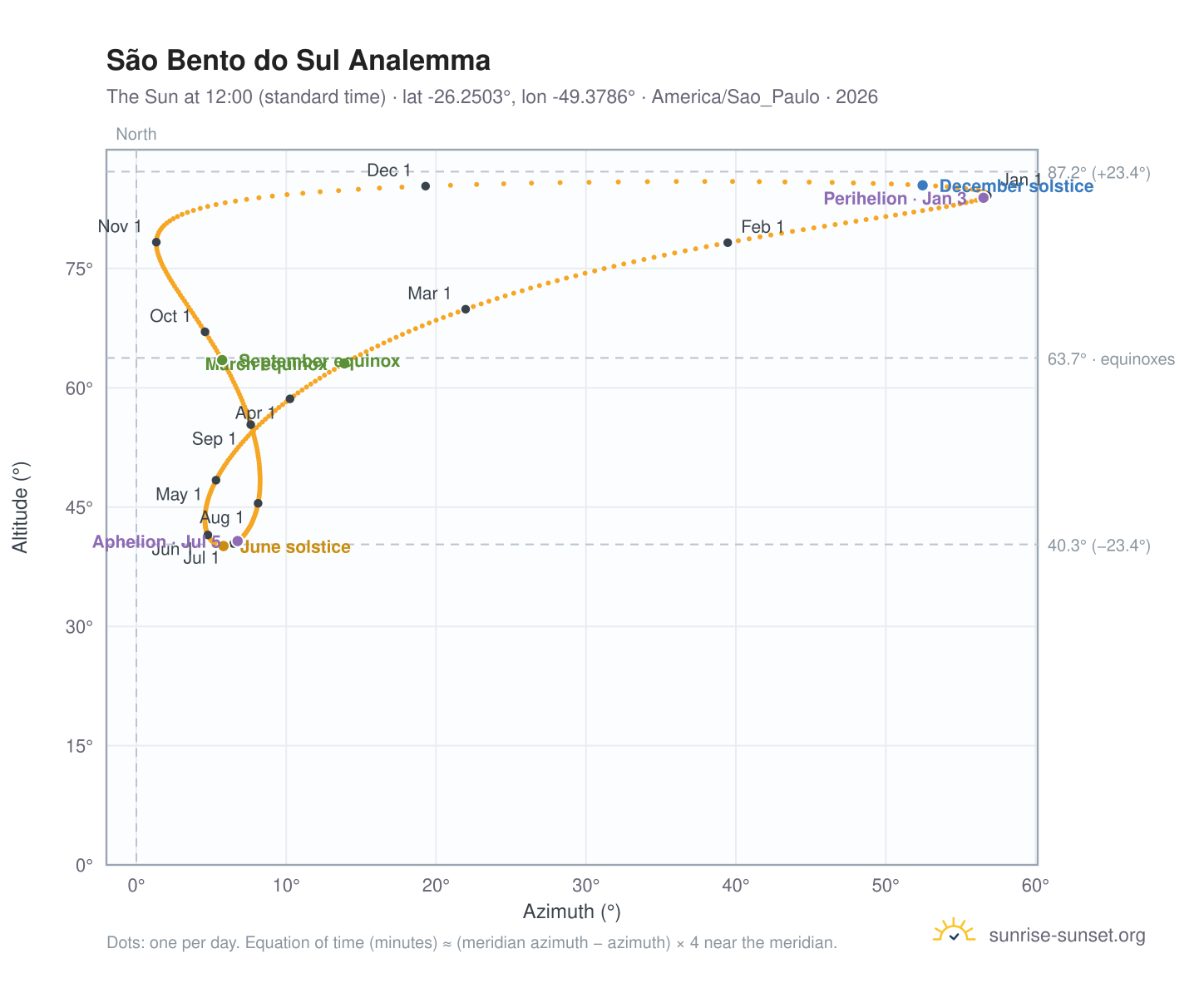 São Bento do Sul analemma chart: the Sun at 12:00 (standard time) through the year