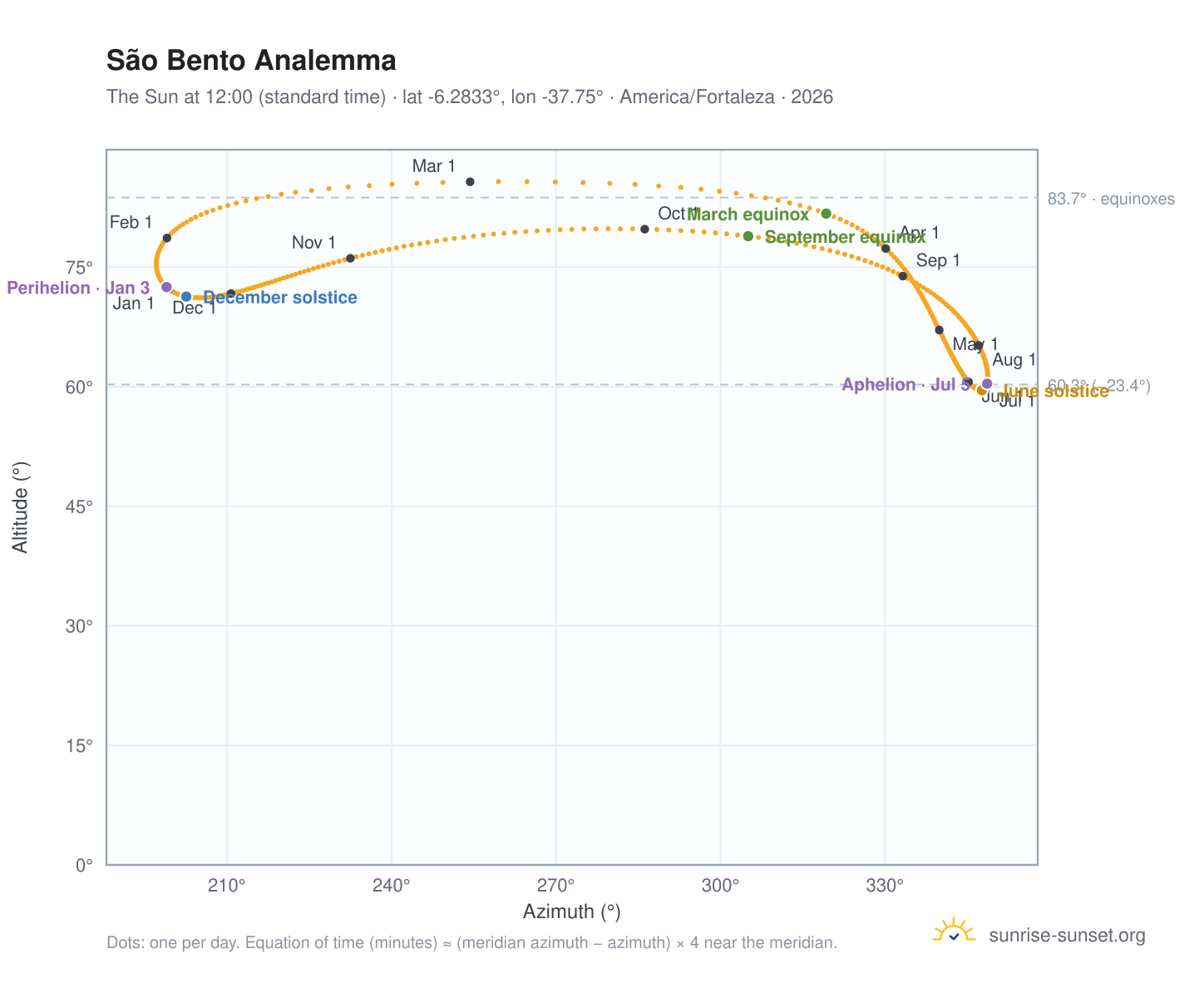 São Bento analemma chart: the Sun at 12:00 (standard time) through the year