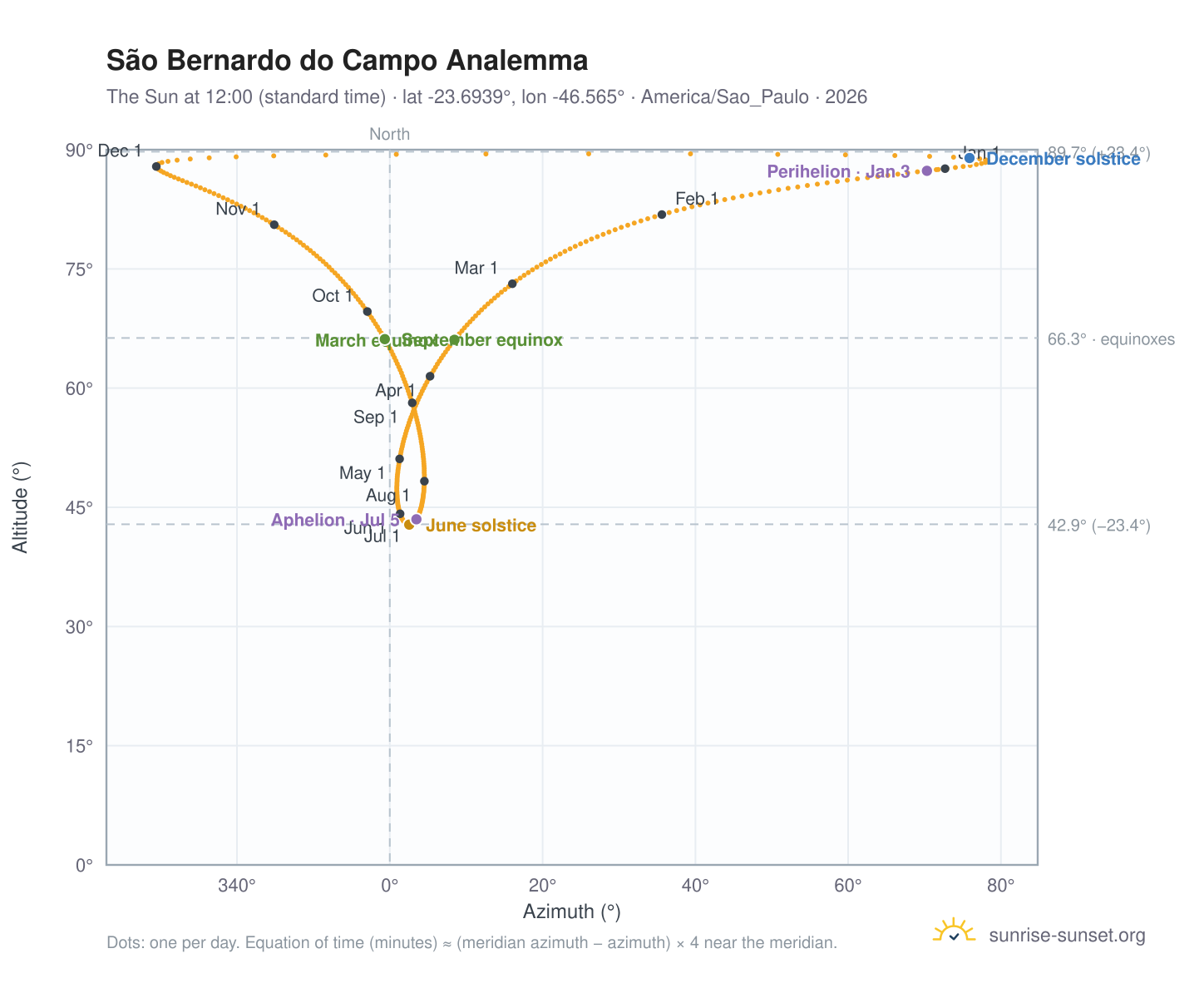 São Bernardo do Campo analemma chart: the Sun at 12:00 (standard time) through the year