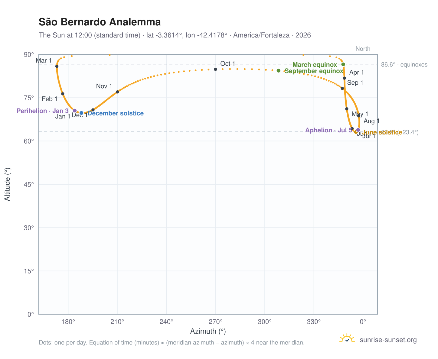 São Bernardo analemma chart: the Sun at 12:00 (standard time) through the year