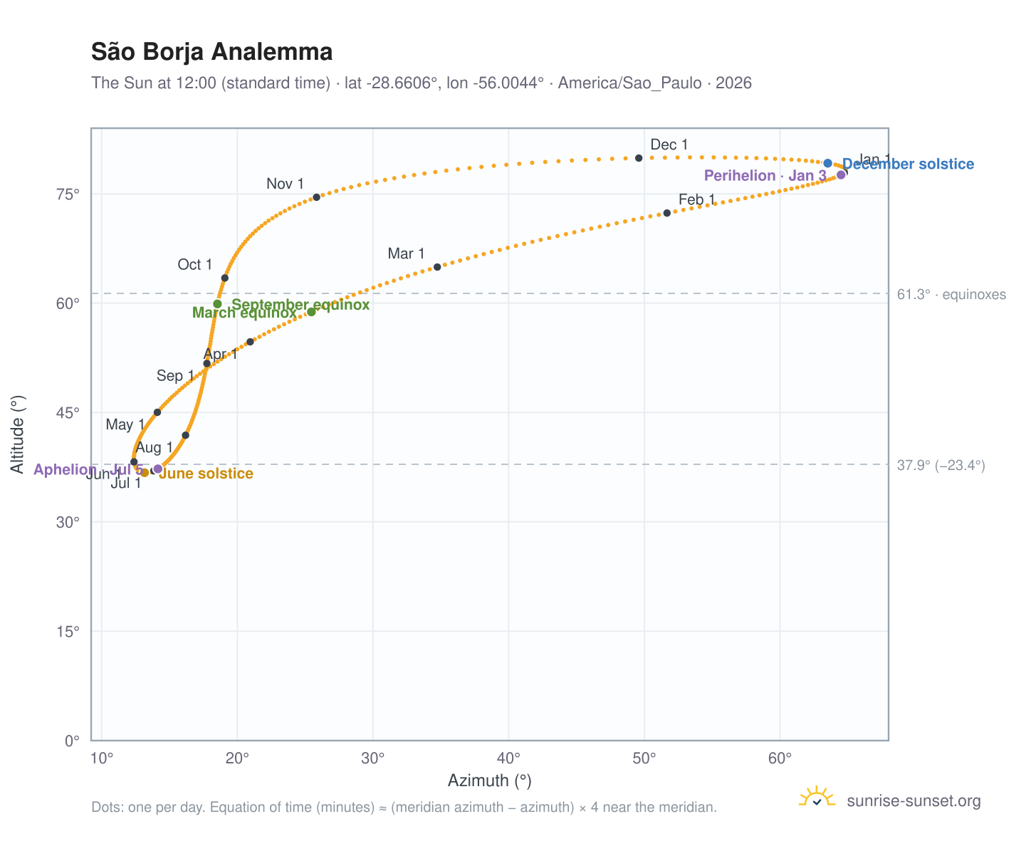 São Borja analemma chart: the Sun at 12:00 (standard time) through the year