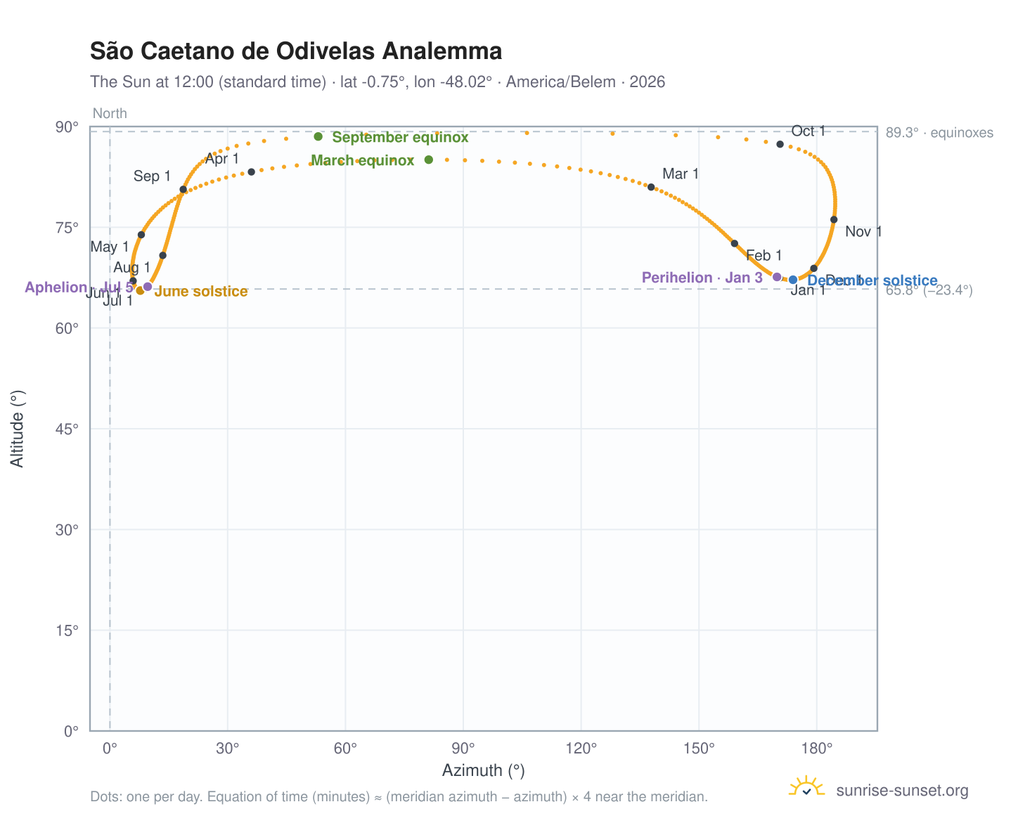 São Caetano de Odivelas analemma chart: the Sun at 12:00 (standard time) through the year