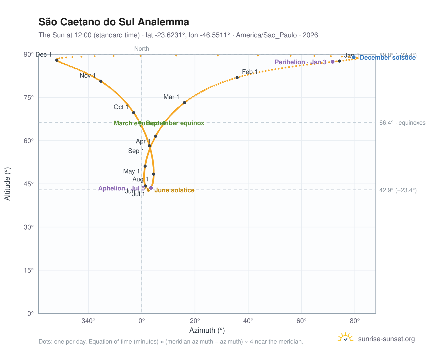 São Caetano do Sul analemma chart: the Sun at 12:00 (standard time) through the year