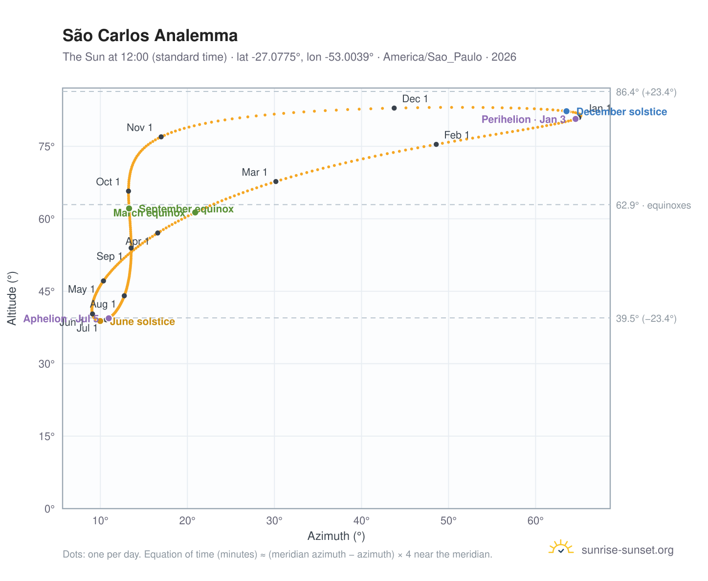 São Carlos analemma chart: the Sun at 12:00 (standard time) through the year