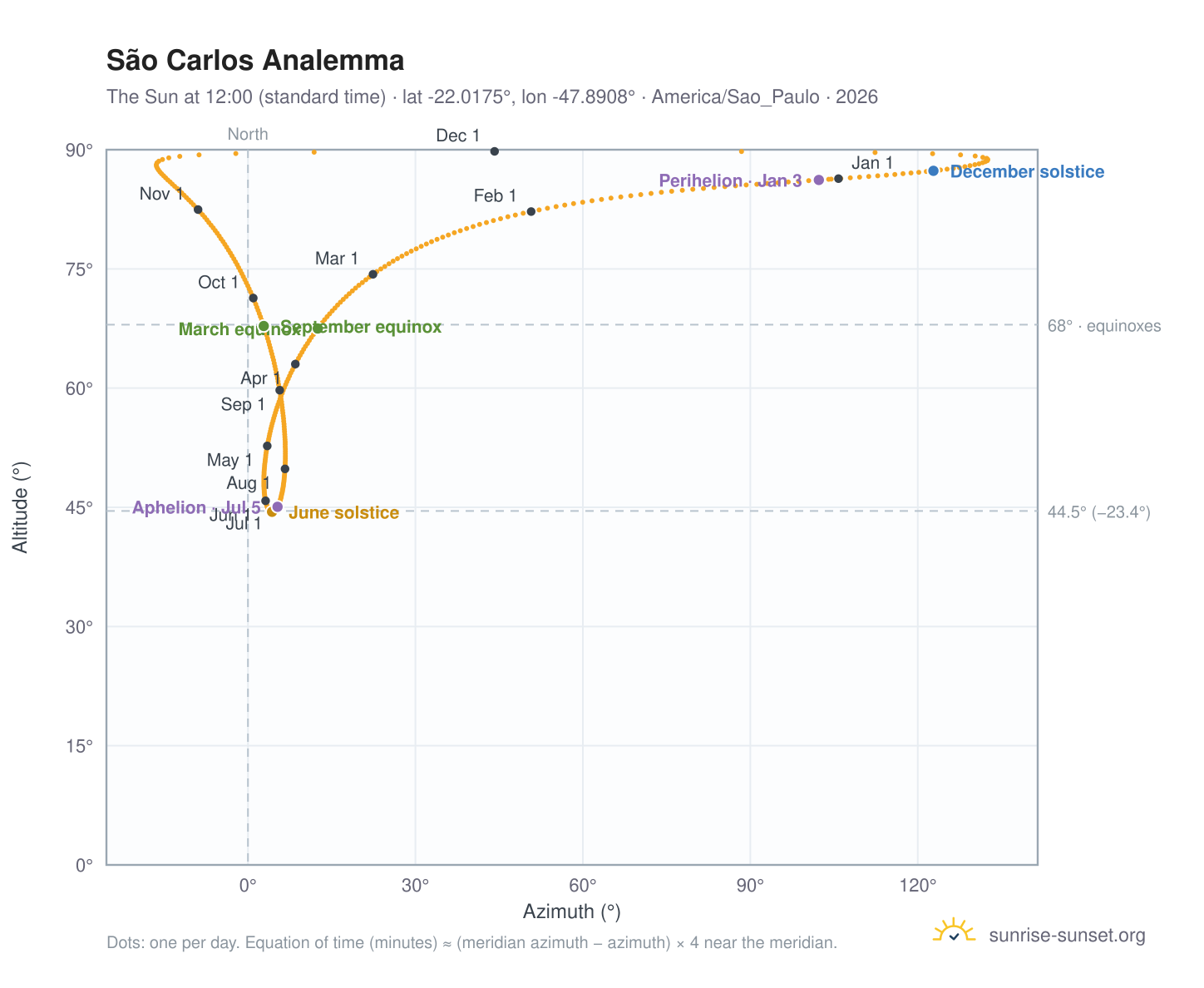 São Carlos analemma chart: the Sun at 12:00 (standard time) through the year