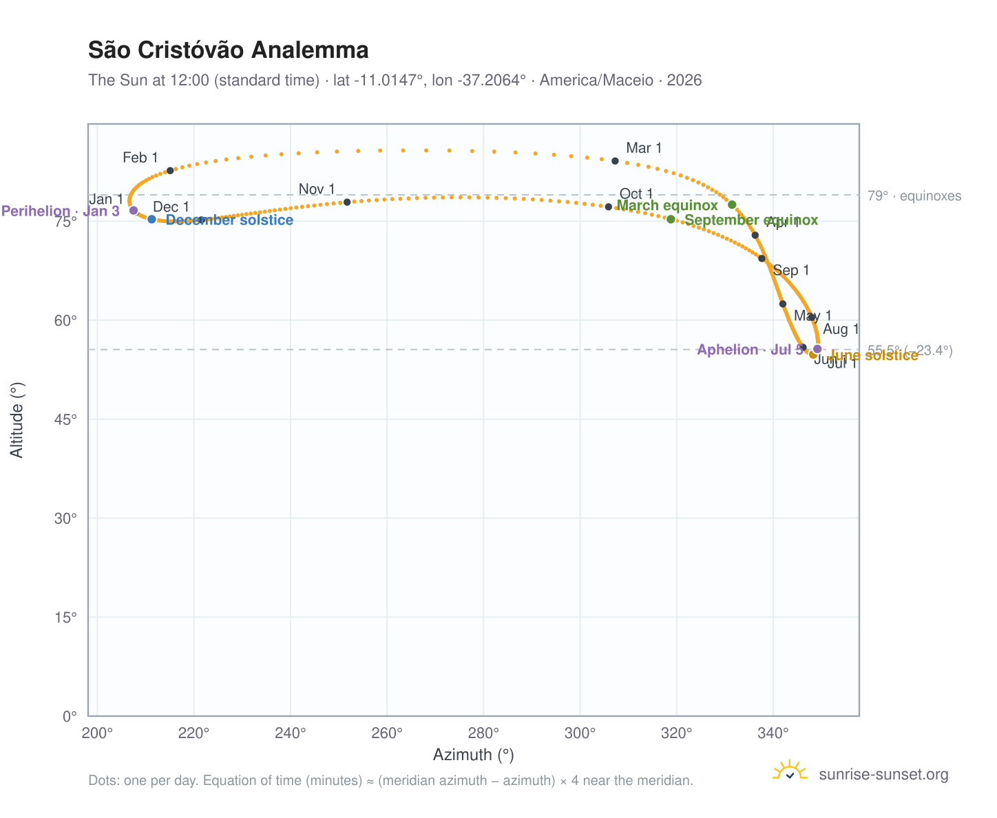São Cristóvão analemma chart: the Sun at 12:00 (standard time) through the year