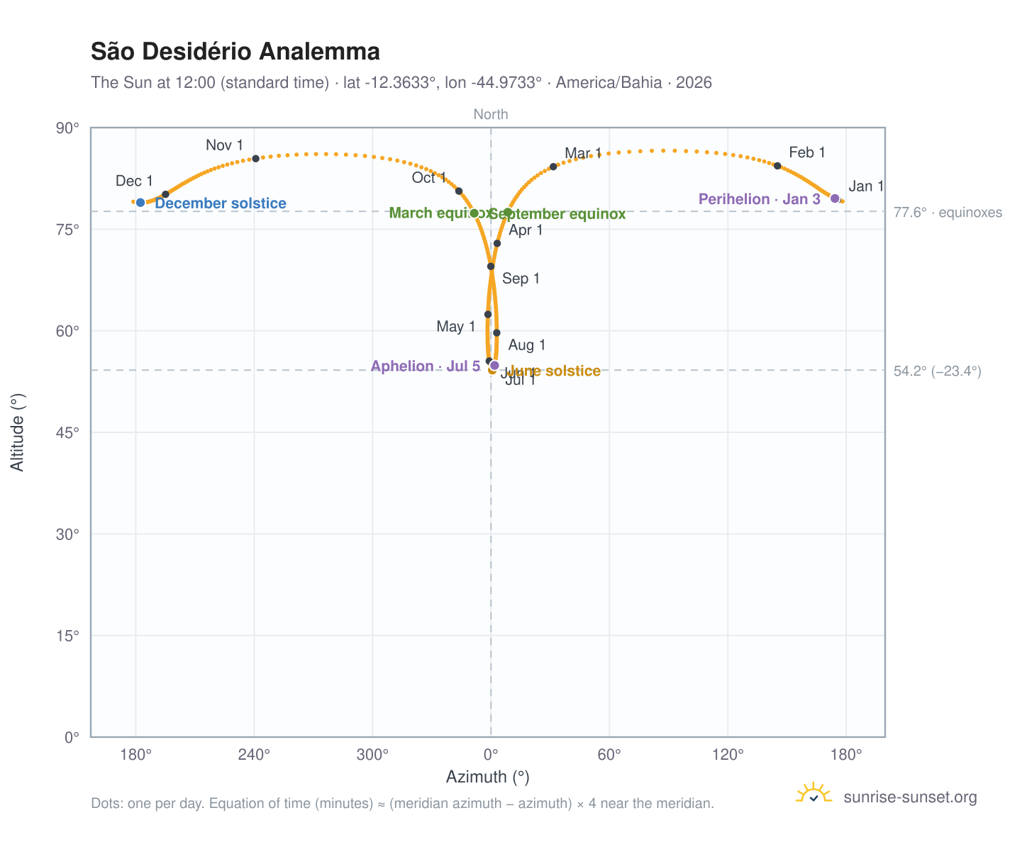 São Desidério analemma chart: the Sun at 12:00 (standard time) through the year