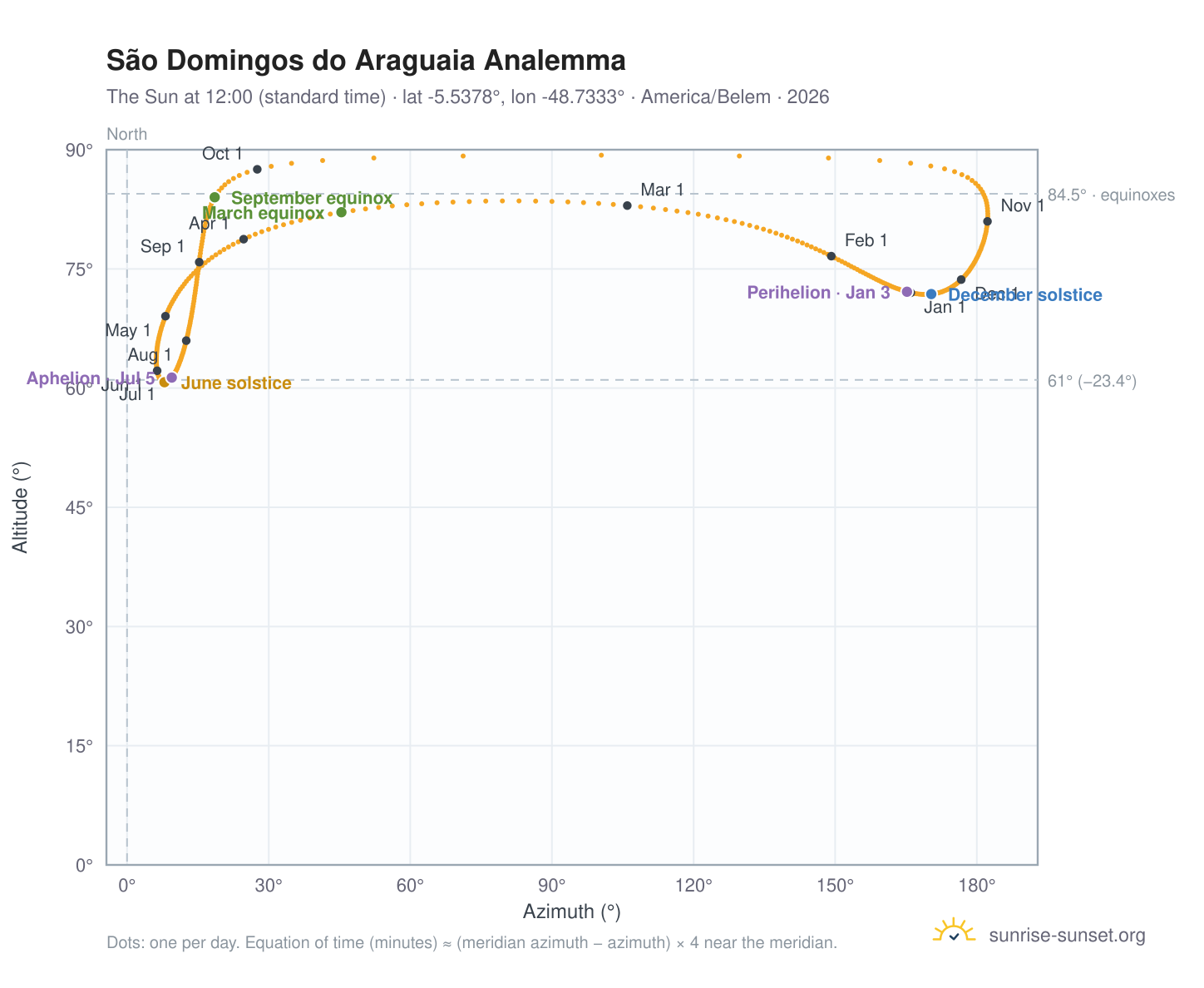 São Domingos do Araguaia analemma chart: the Sun at 12:00 (standard time) through the year