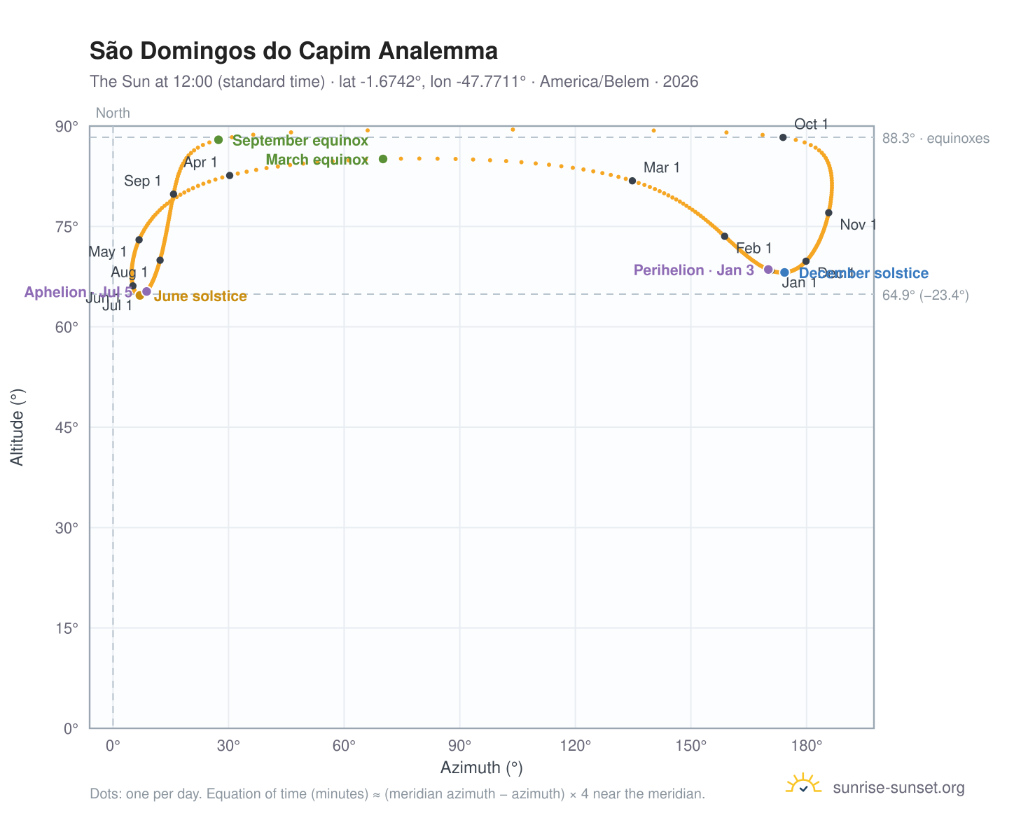 São Domingos do Capim analemma chart: the Sun at 12:00 (standard time) through the year