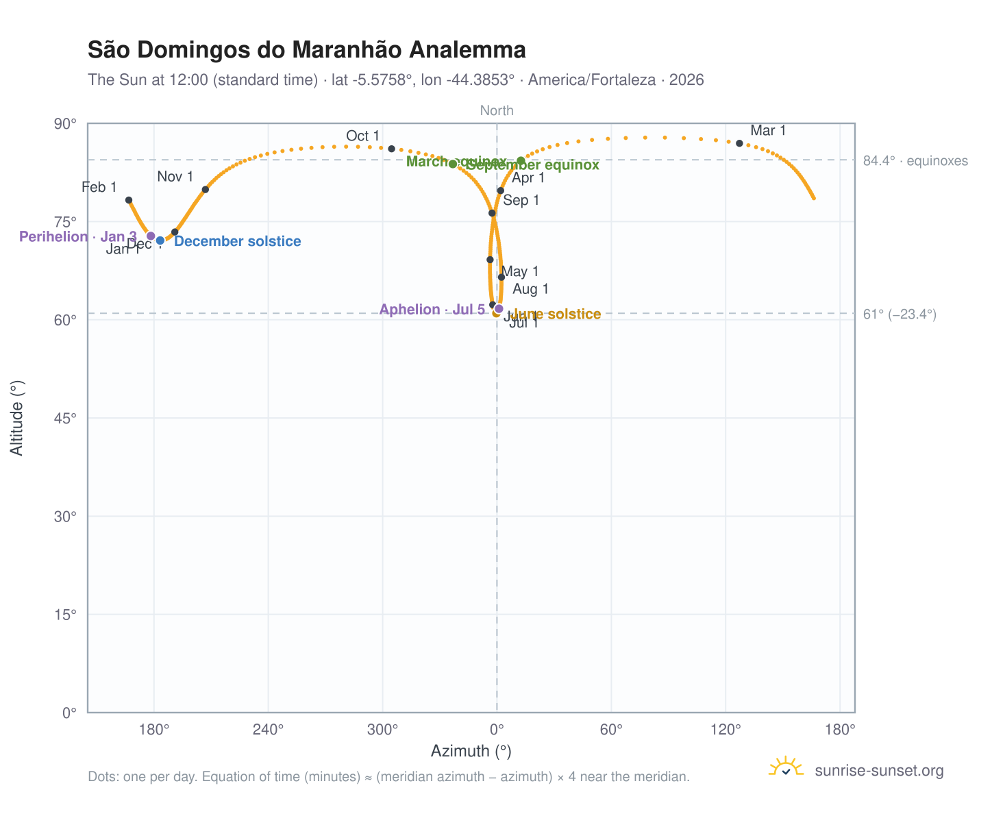 São Domingos do Maranhão analemma chart: the Sun at 12:00 (standard time) through the year