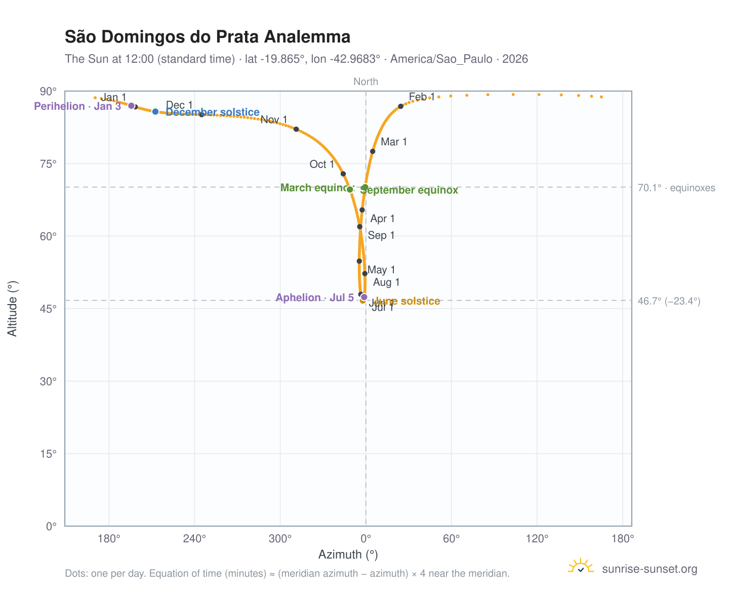 São Domingos do Prata analemma chart: the Sun at 12:00 (standard time) through the year
