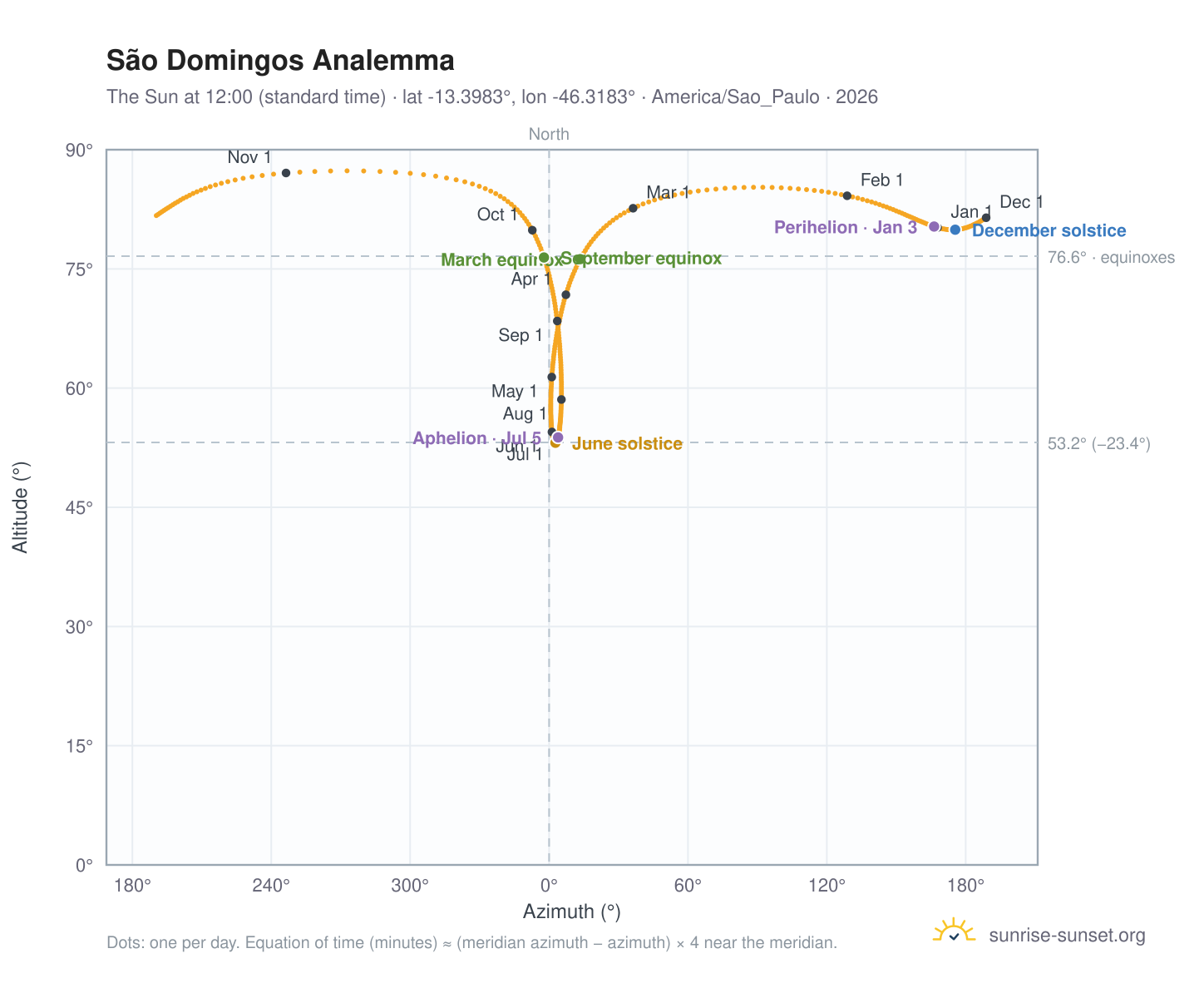 São Domingos analemma chart: the Sun at 12:00 (standard time) through the year
