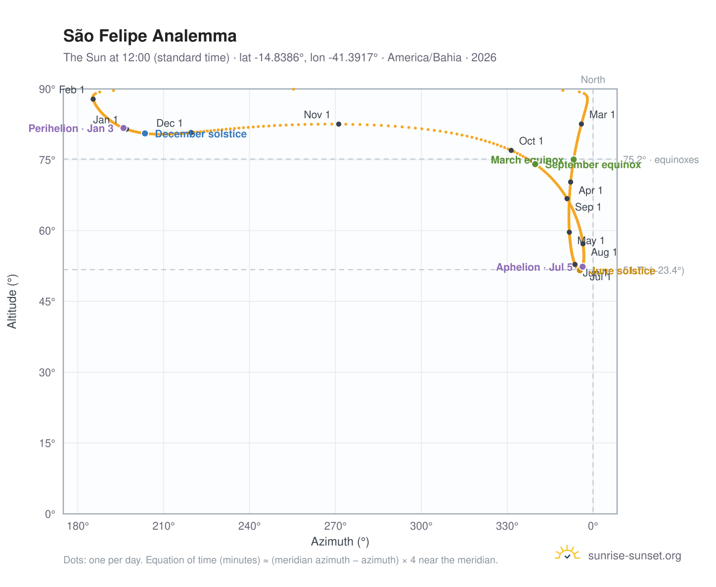 São Felipe analemma chart: the Sun at 12:00 (standard time) through the year