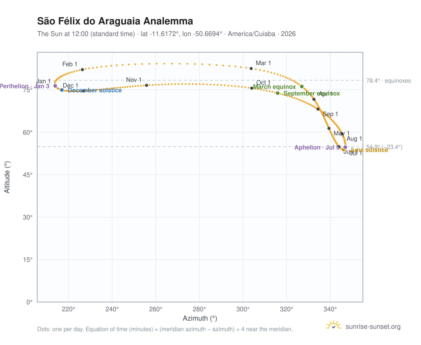 São Félix do Araguaia analemma chart: the Sun at 12:00 (standard time) through the year