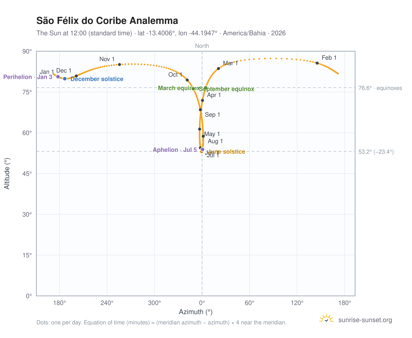 São Félix do Coribe analemma chart: the Sun at 12:00 (standard time) through the year