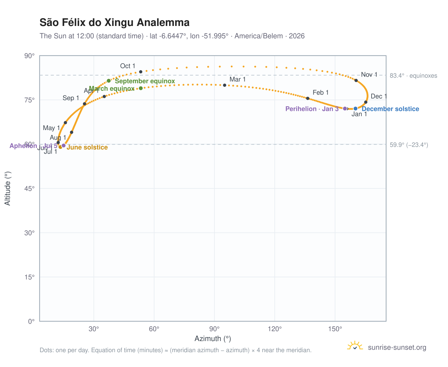 São Félix do Xingu analemma chart: the Sun at 12:00 (standard time) through the year