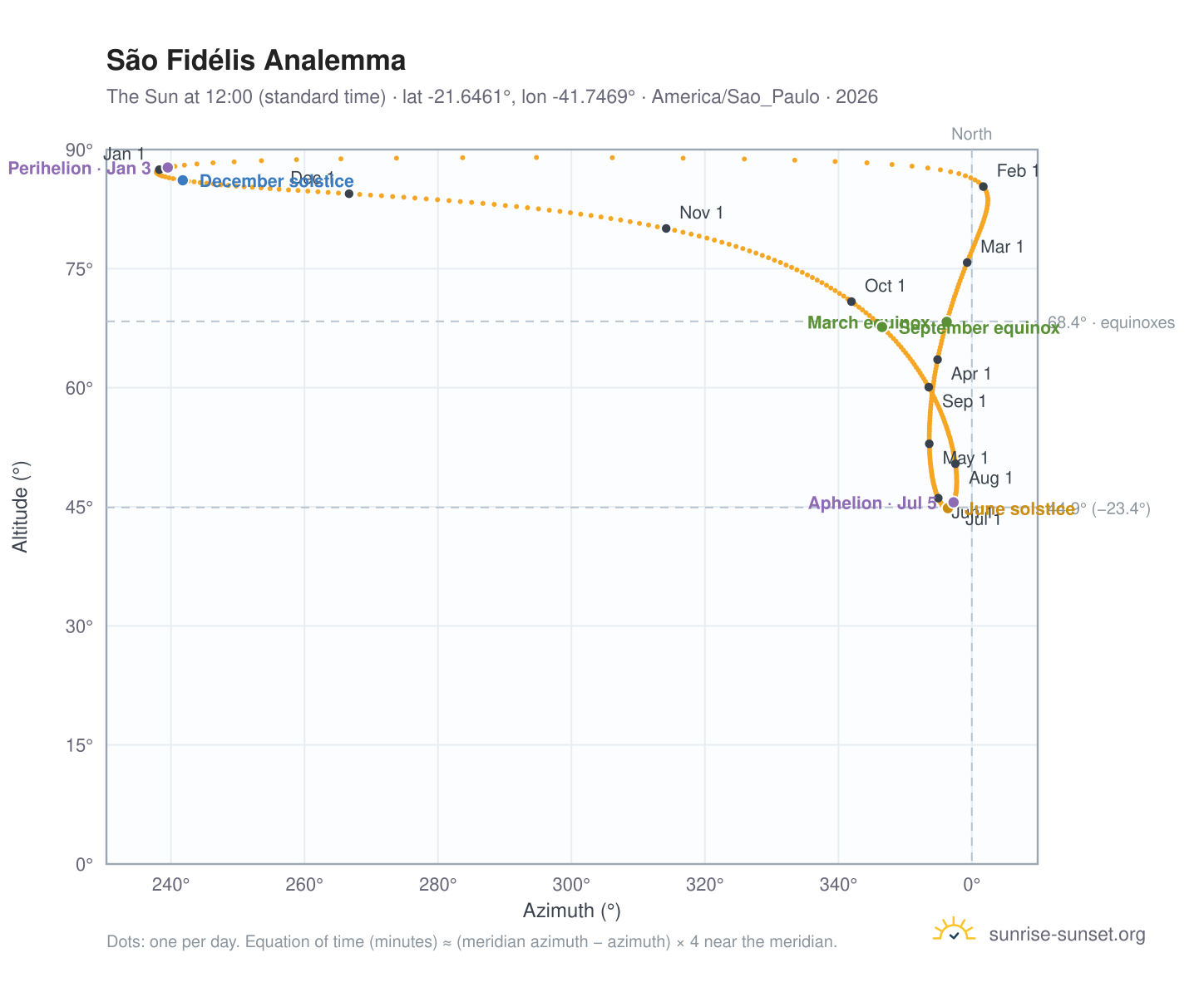 São Fidélis analemma chart: the Sun at 12:00 (standard time) through the year