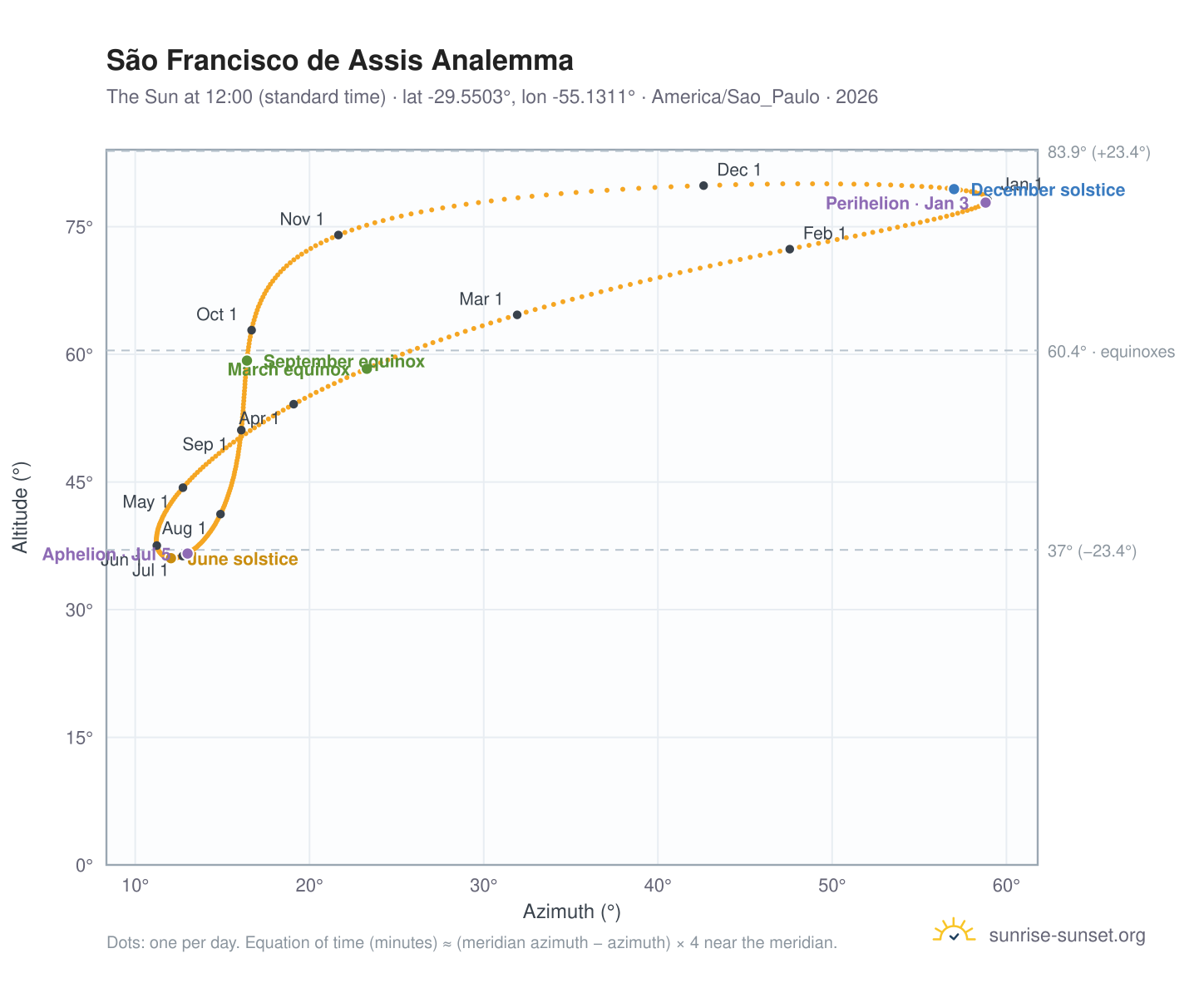 São Francisco de Assis analemma chart: the Sun at 12:00 (standard time) through the year