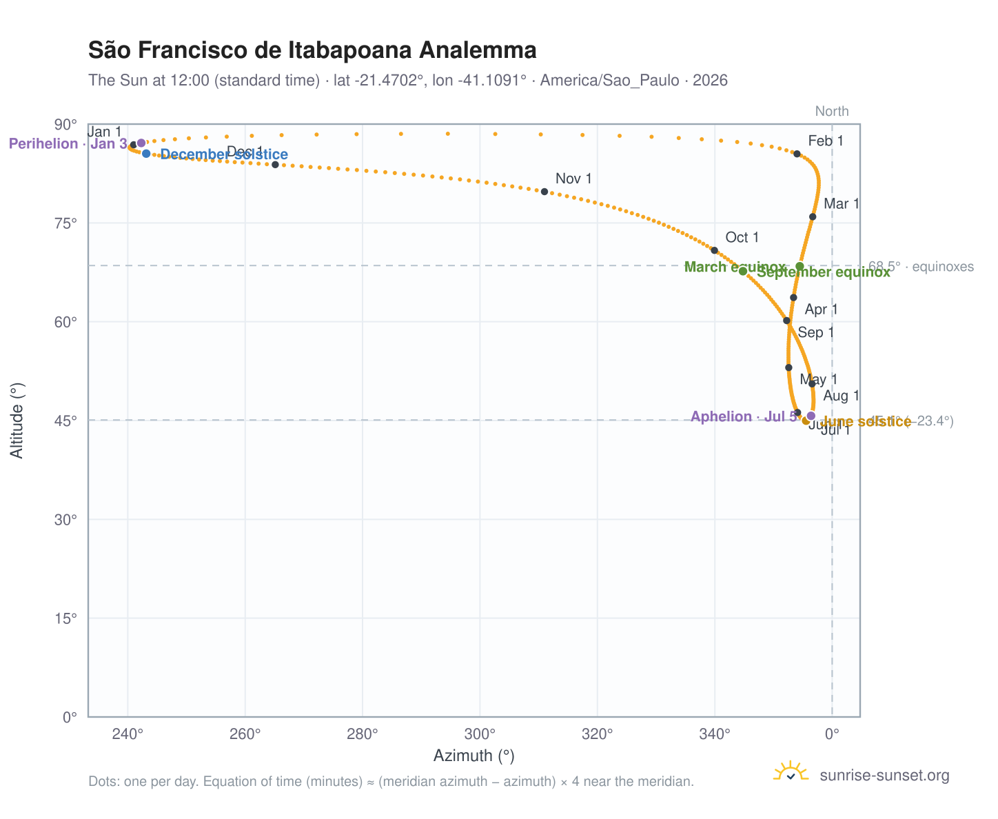 São Francisco de Itabapoana analemma chart: the Sun at 12:00 (standard time) through the year