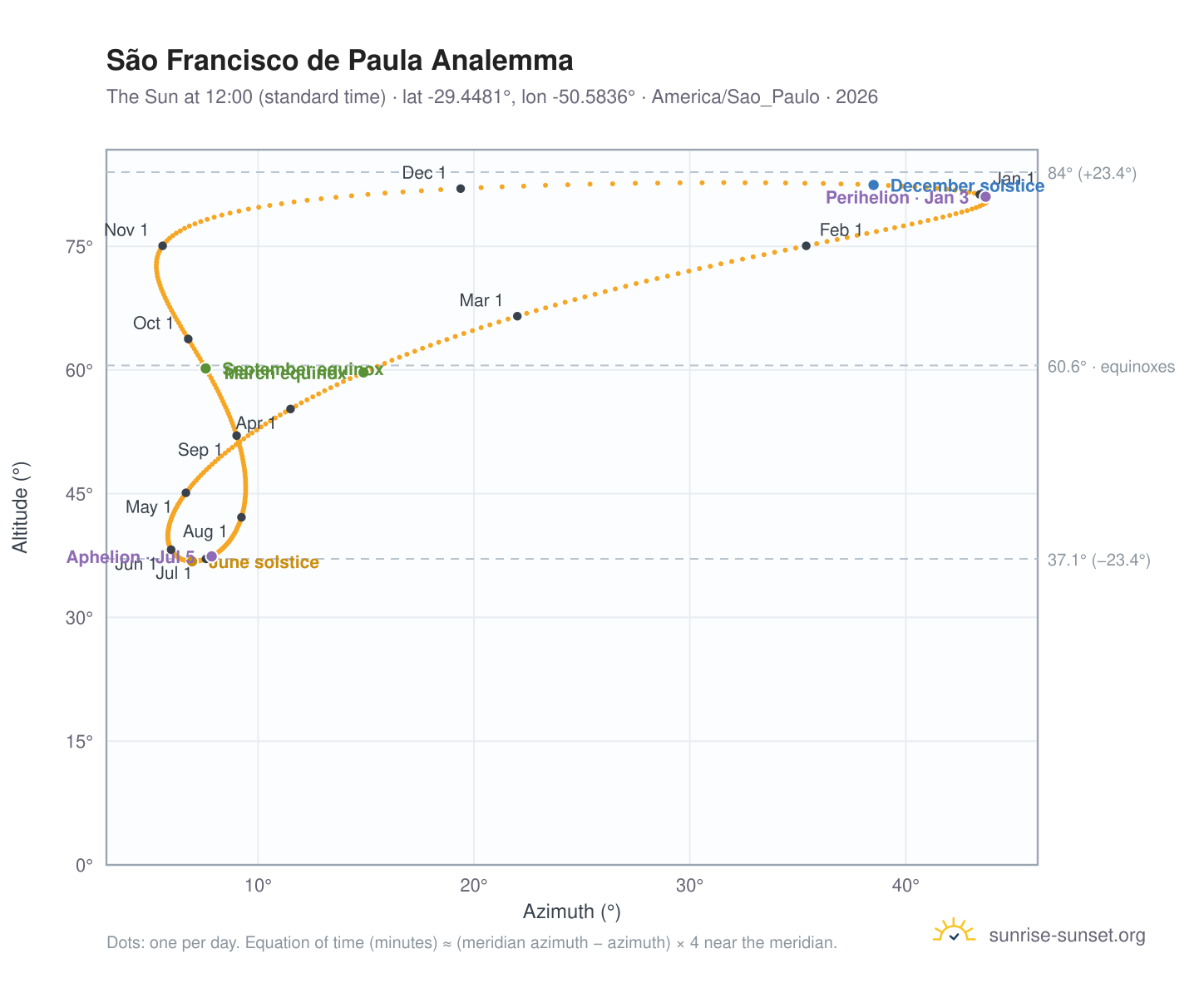 São Francisco de Paula analemma chart: the Sun at 12:00 (standard time) through the year