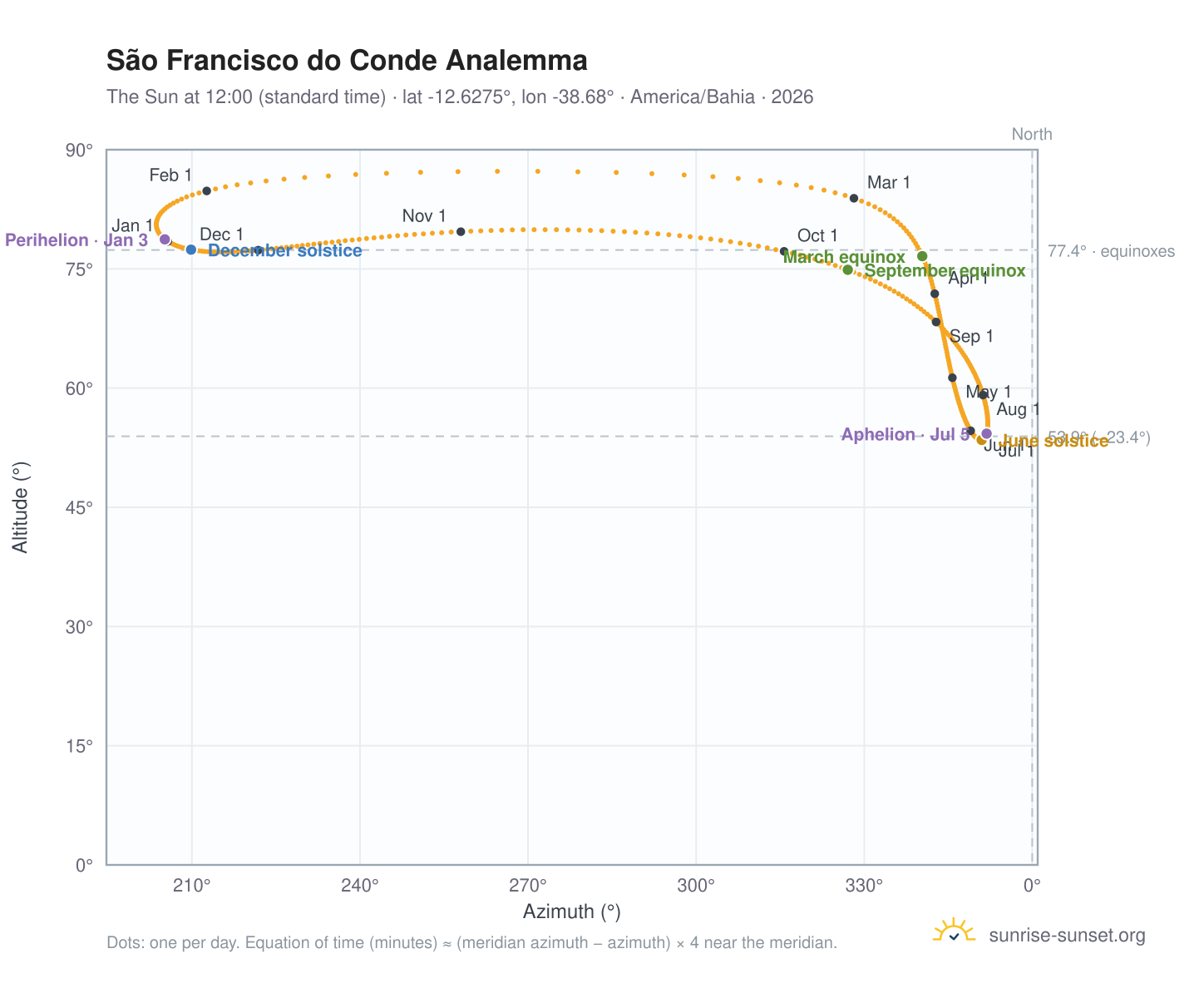 São Francisco do Conde analemma chart: the Sun at 12:00 (standard time) through the year