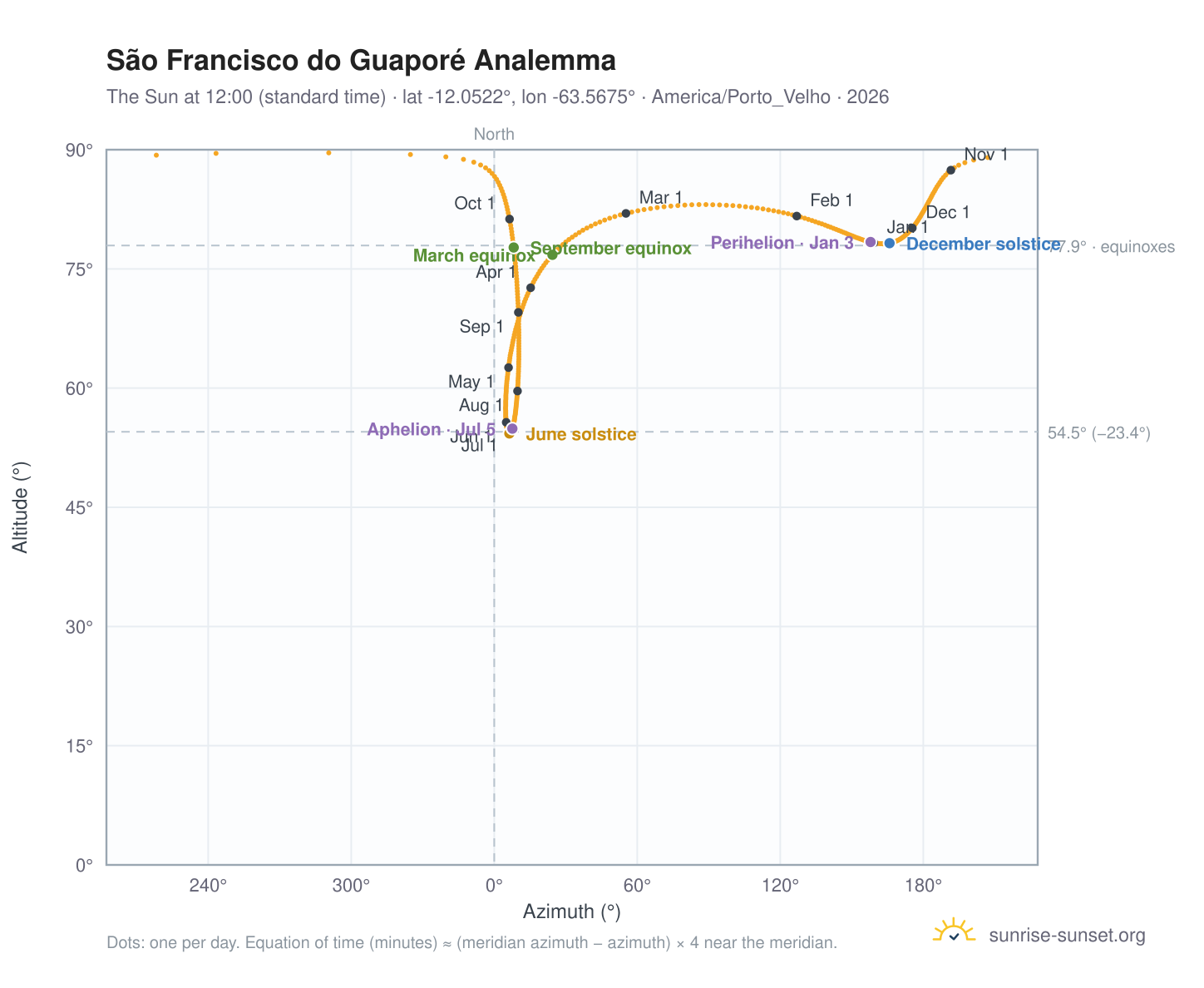 São Francisco do Guaporé analemma chart: the Sun at 12:00 (standard time) through the year