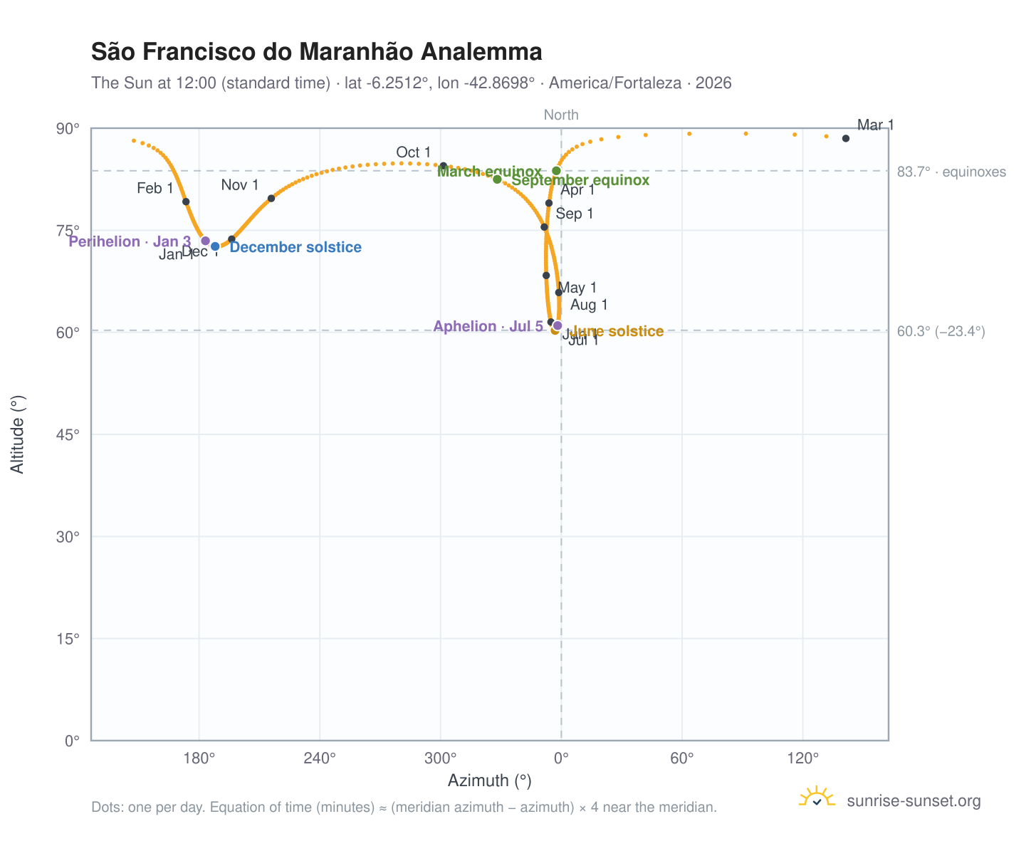 São Francisco do Maranhão analemma chart: the Sun at 12:00 (standard time) through the year
