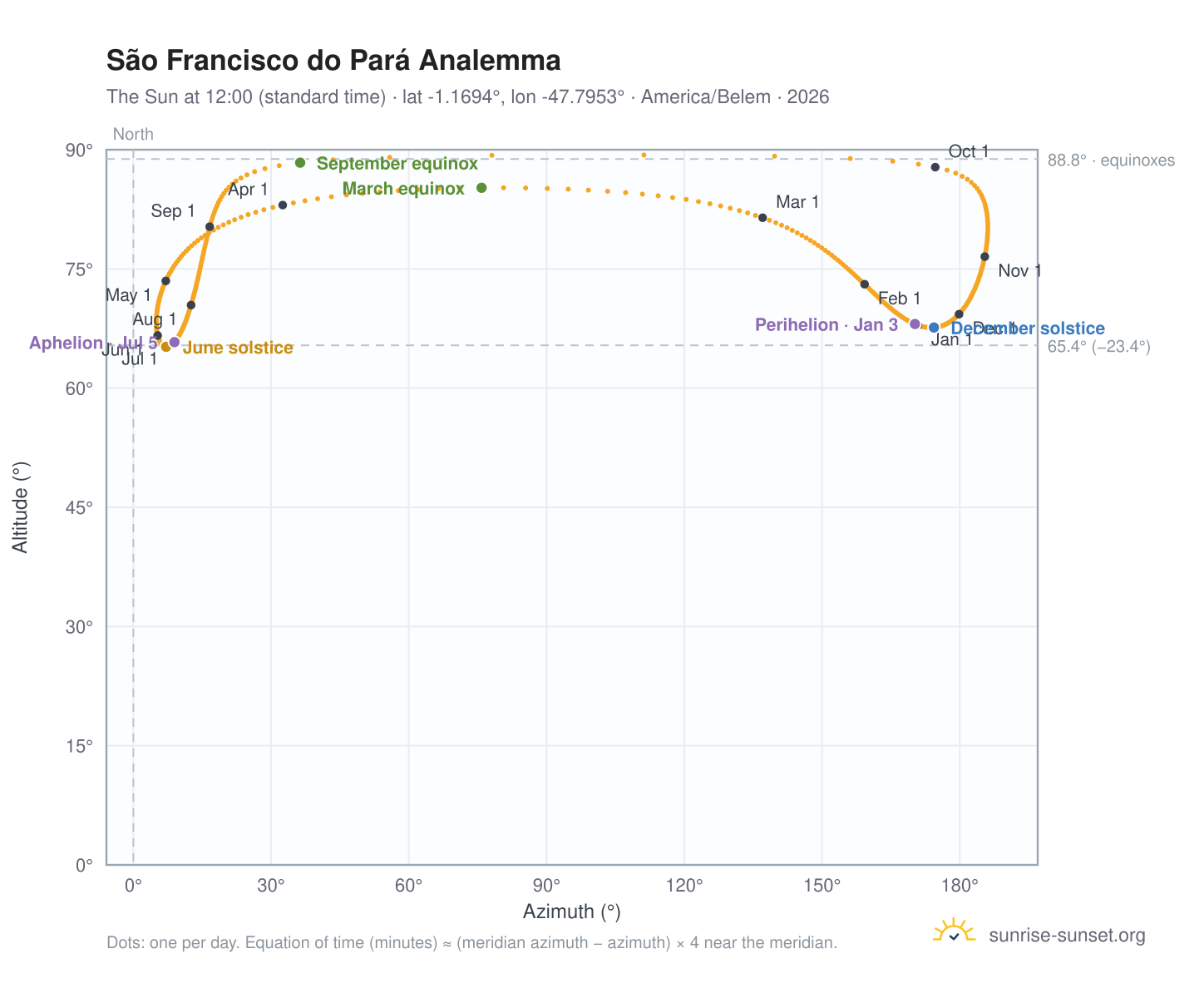 São Francisco do Pará analemma chart: the Sun at 12:00 (standard time) through the year