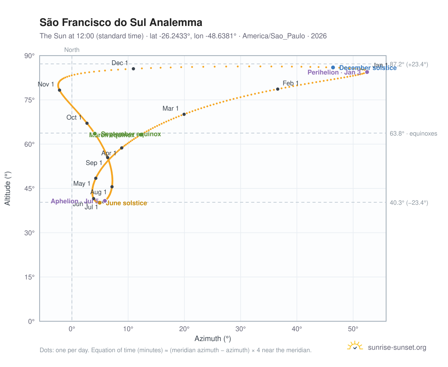São Francisco do Sul analemma chart: the Sun at 12:00 (standard time) through the year