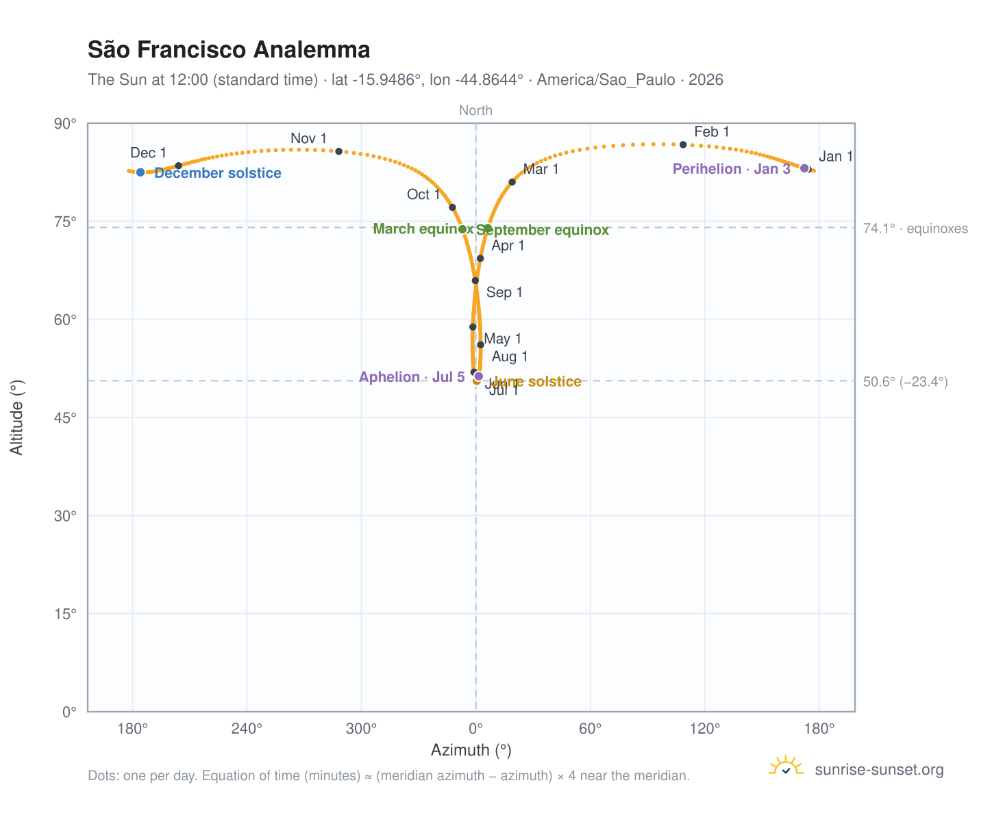 São Francisco analemma chart: the Sun at 12:00 (standard time) through the year