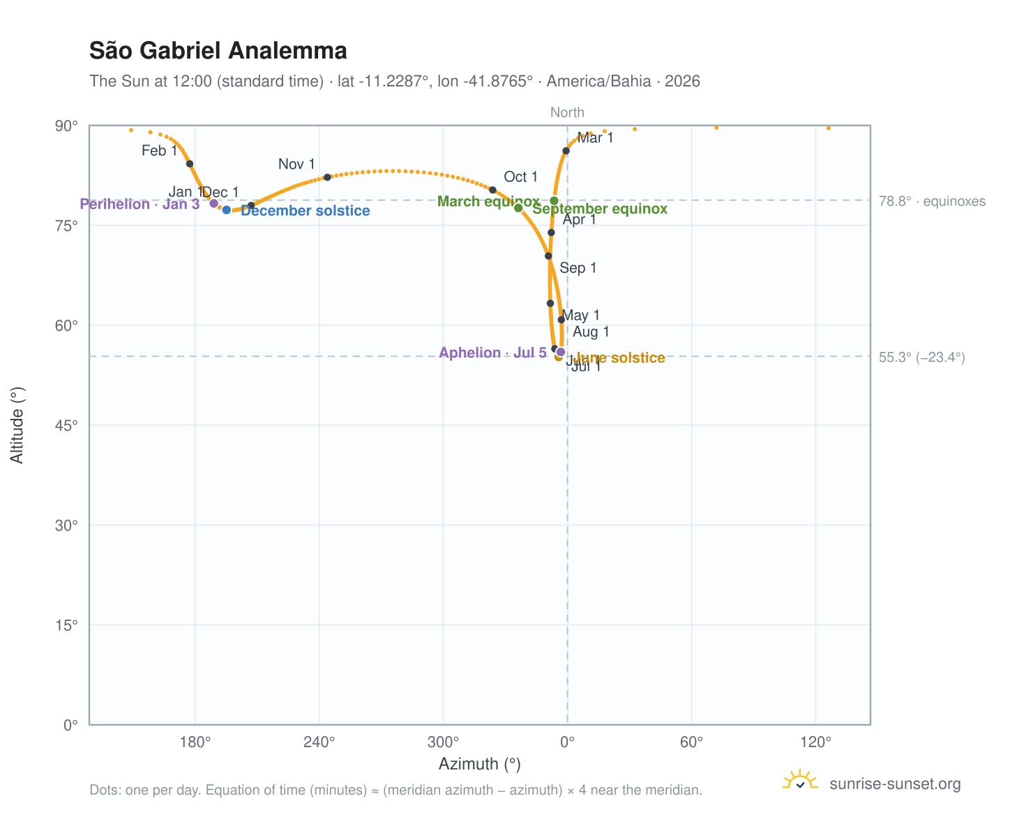 São Gabriel analemma chart: the Sun at 12:00 (standard time) through the year