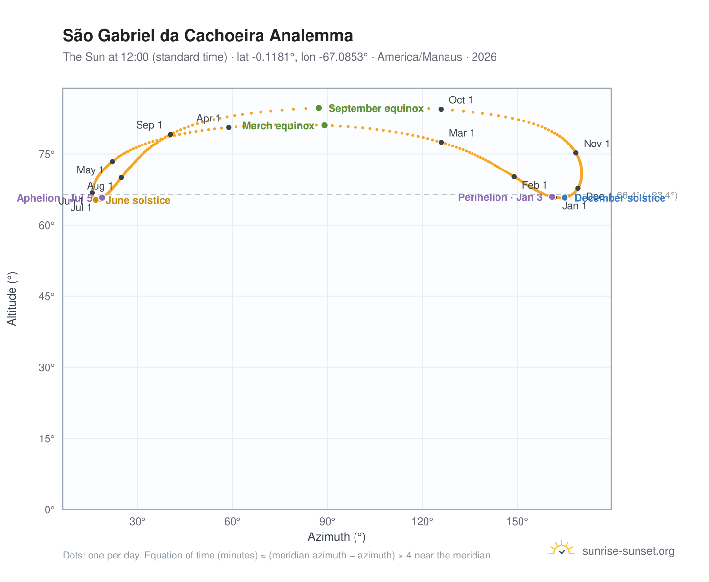 São Gabriel da Cachoeira analemma chart: the Sun at 12:00 (standard time) through the year