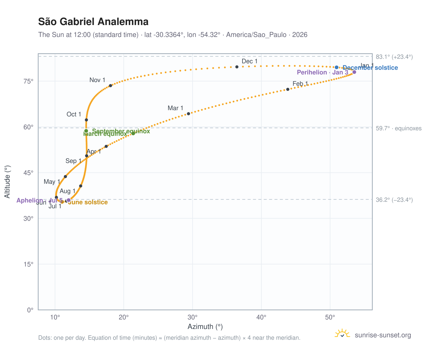 São Gabriel analemma chart: the Sun at 12:00 (standard time) through the year