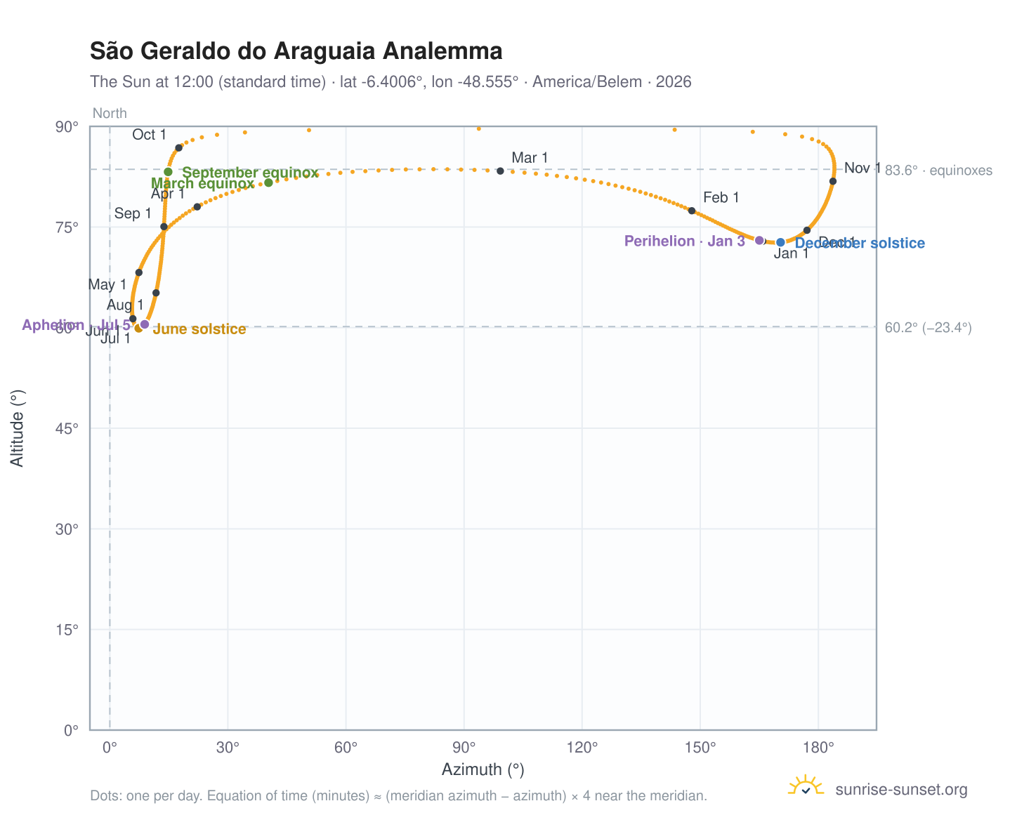 São Geraldo do Araguaia analemma chart: the Sun at 12:00 (standard time) through the year