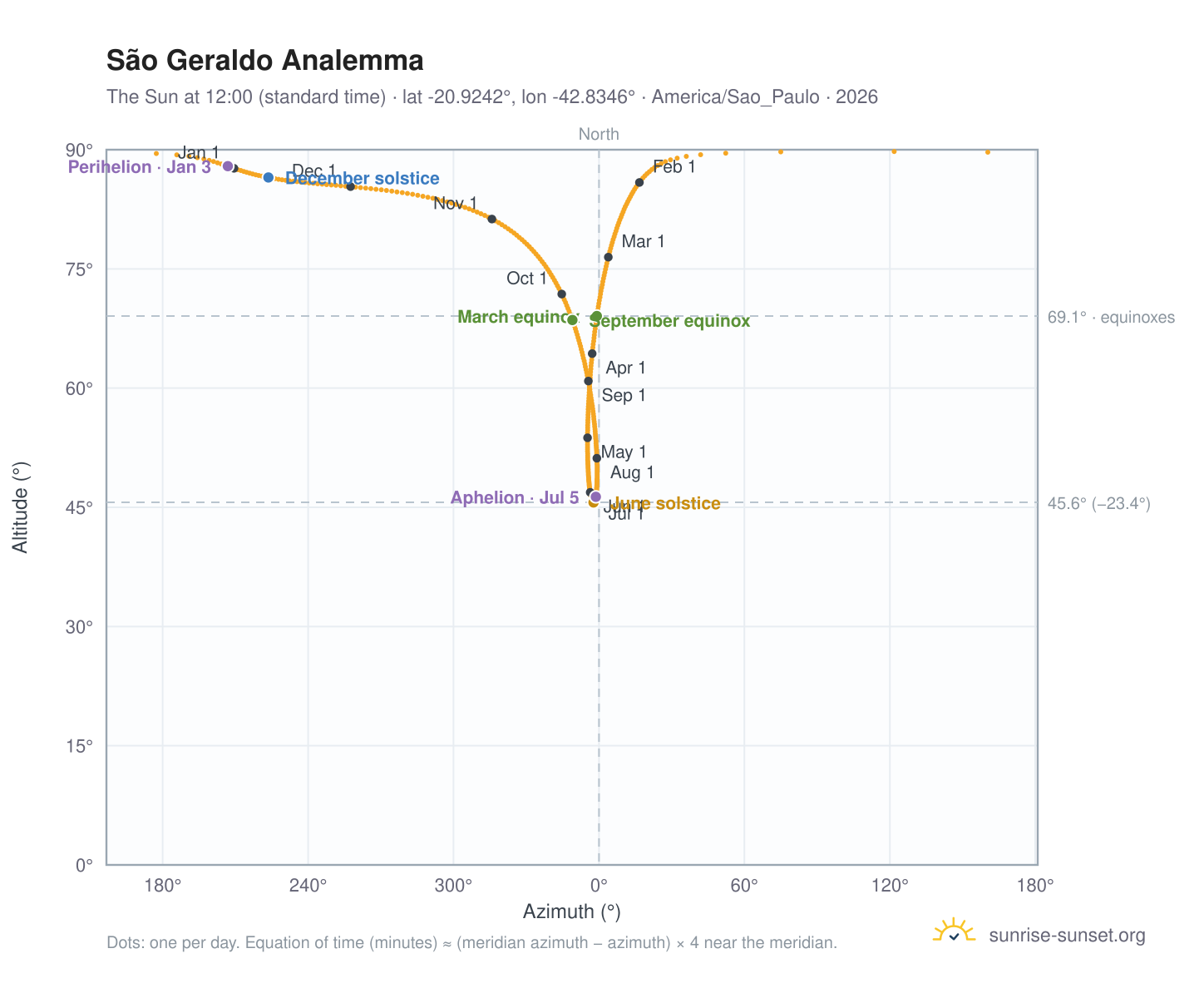 São Geraldo analemma chart: the Sun at 12:00 (standard time) through the year