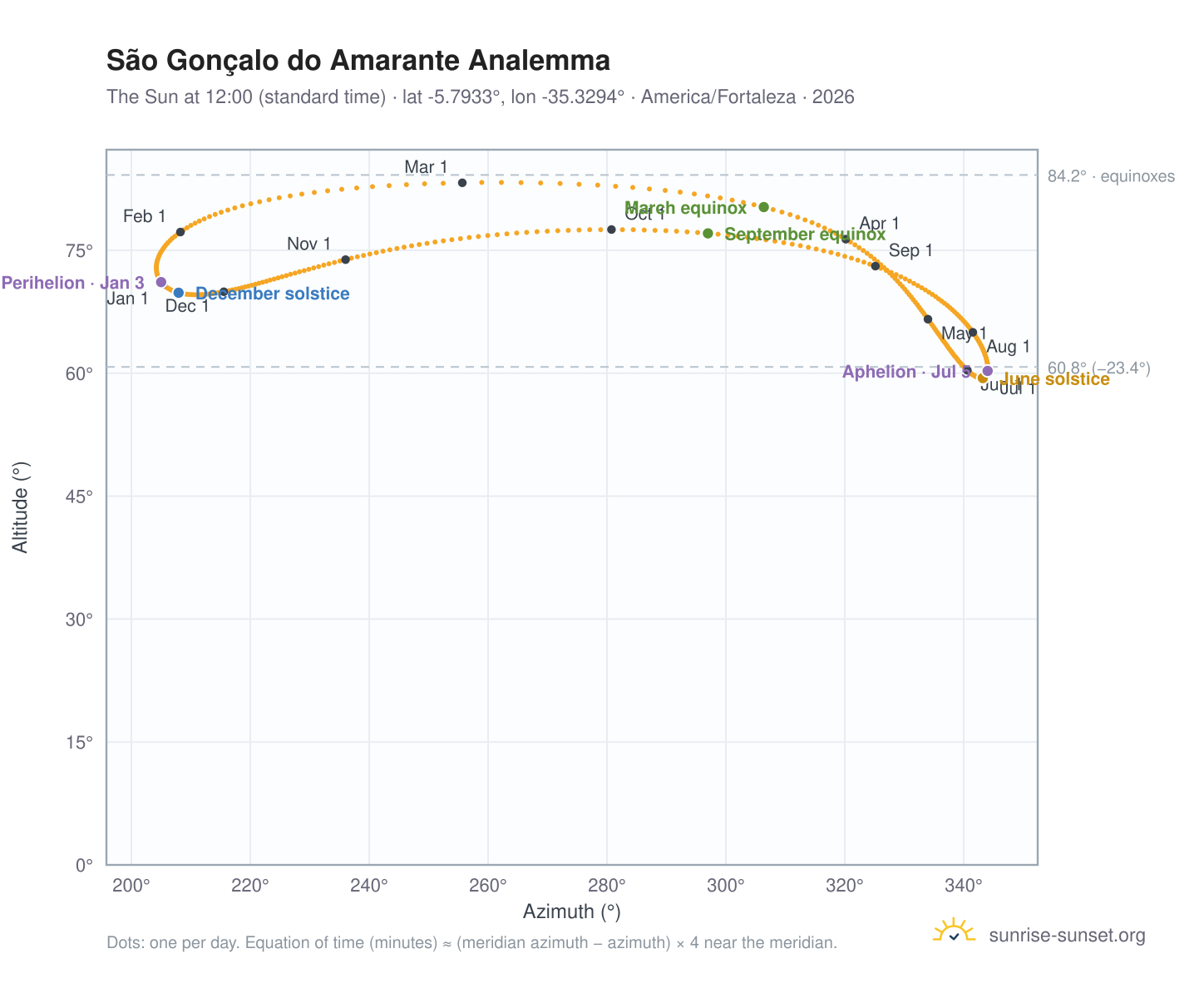 São Gonçalo do Amarante analemma chart: the Sun at 12:00 (standard time) through the year